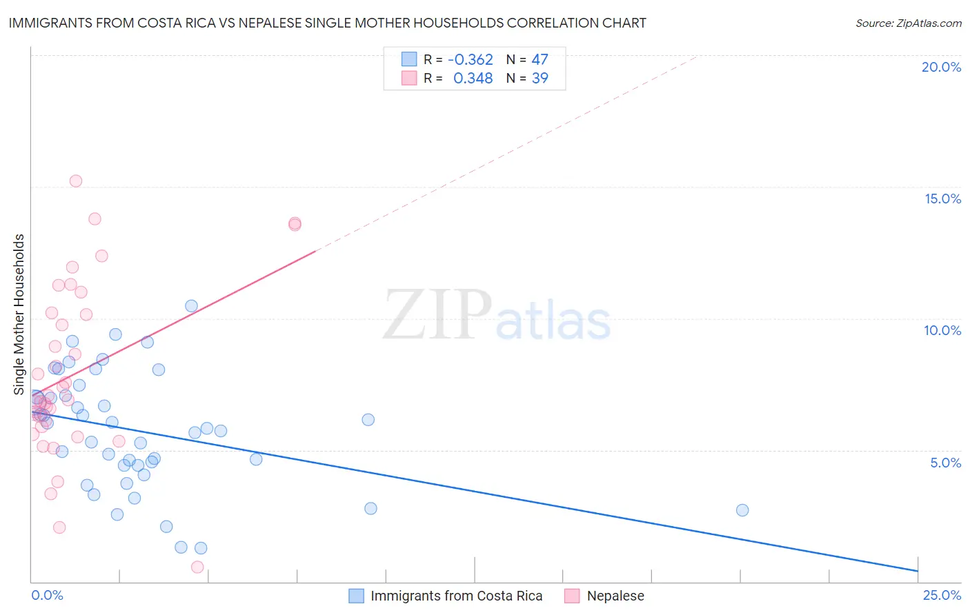 Immigrants from Costa Rica vs Nepalese Single Mother Households