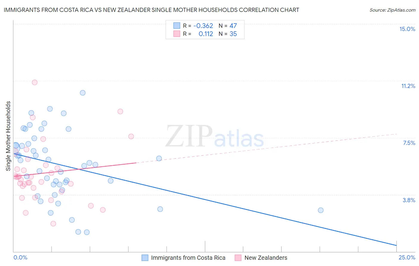 Immigrants from Costa Rica vs New Zealander Single Mother Households