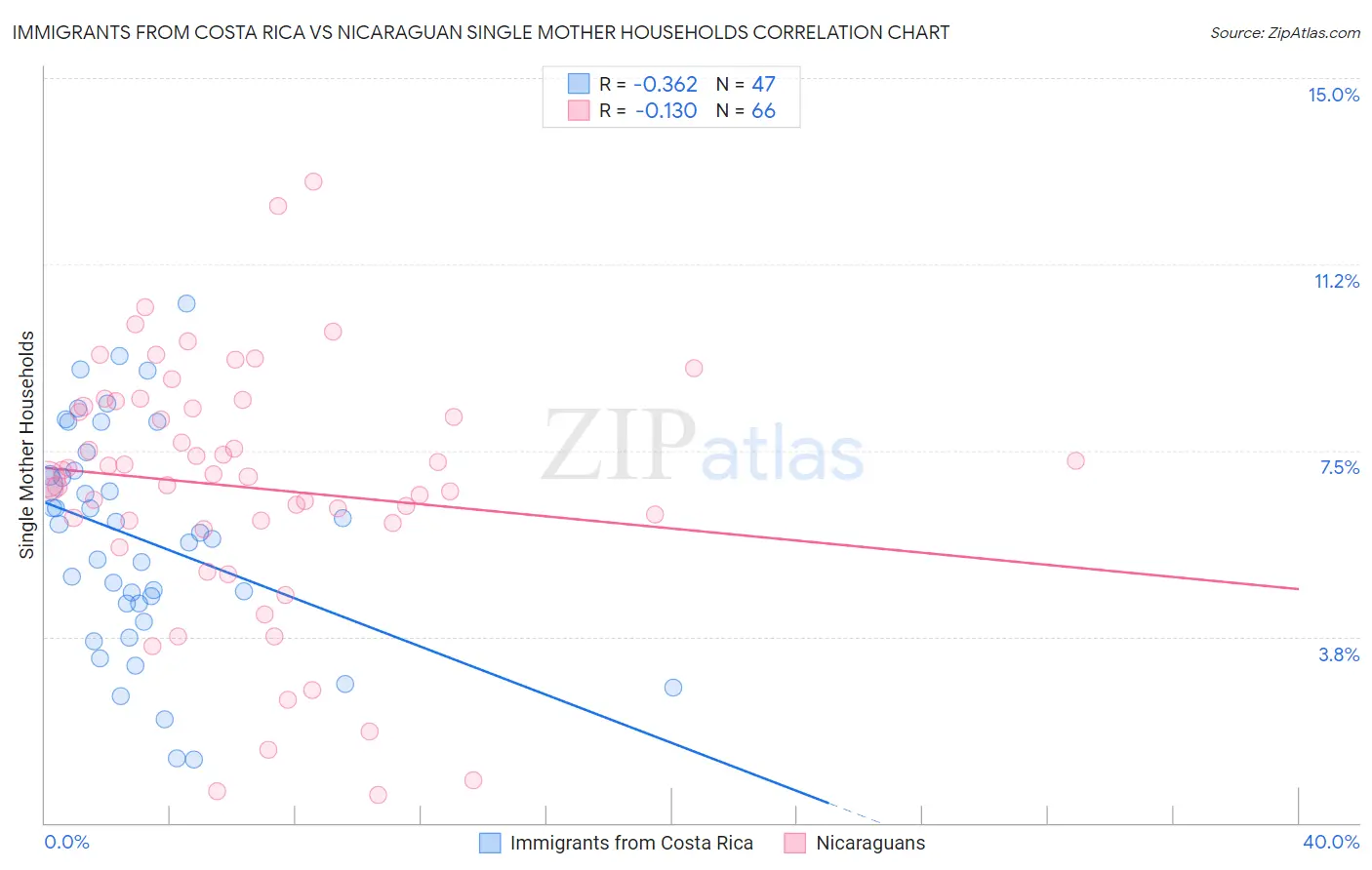 Immigrants from Costa Rica vs Nicaraguan Single Mother Households