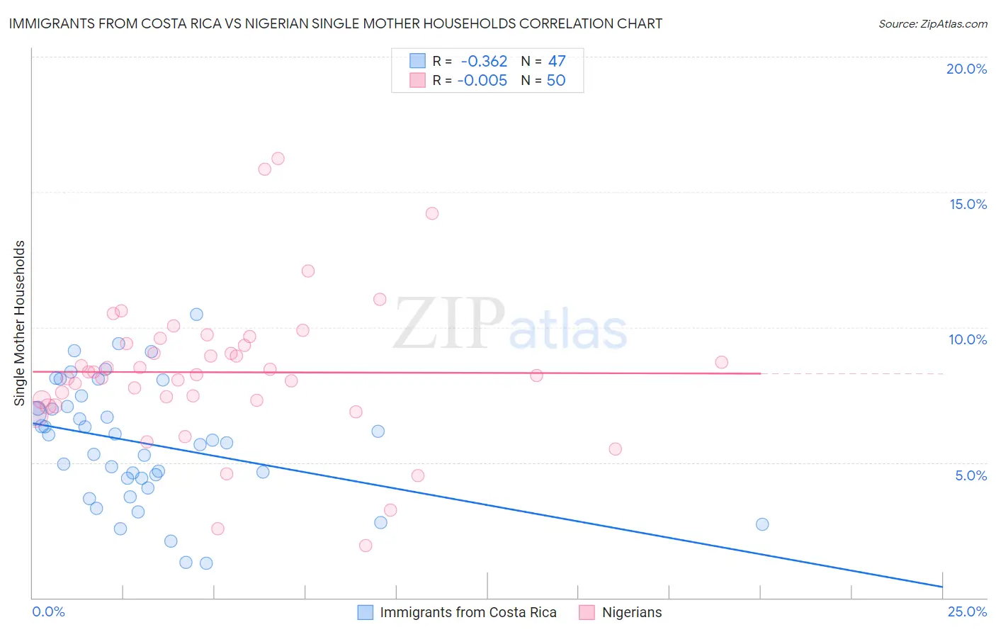 Immigrants from Costa Rica vs Nigerian Single Mother Households