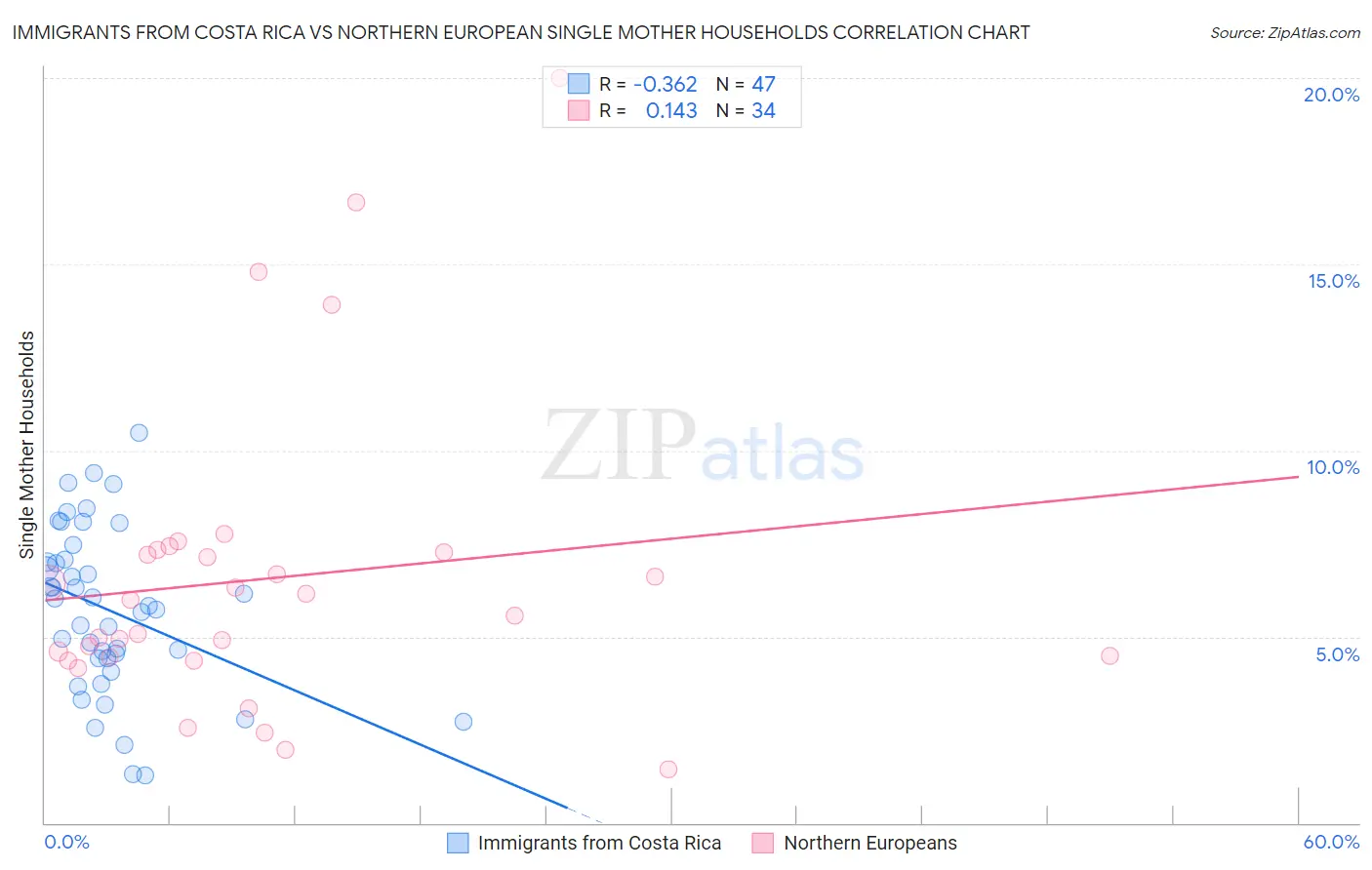 Immigrants from Costa Rica vs Northern European Single Mother Households
