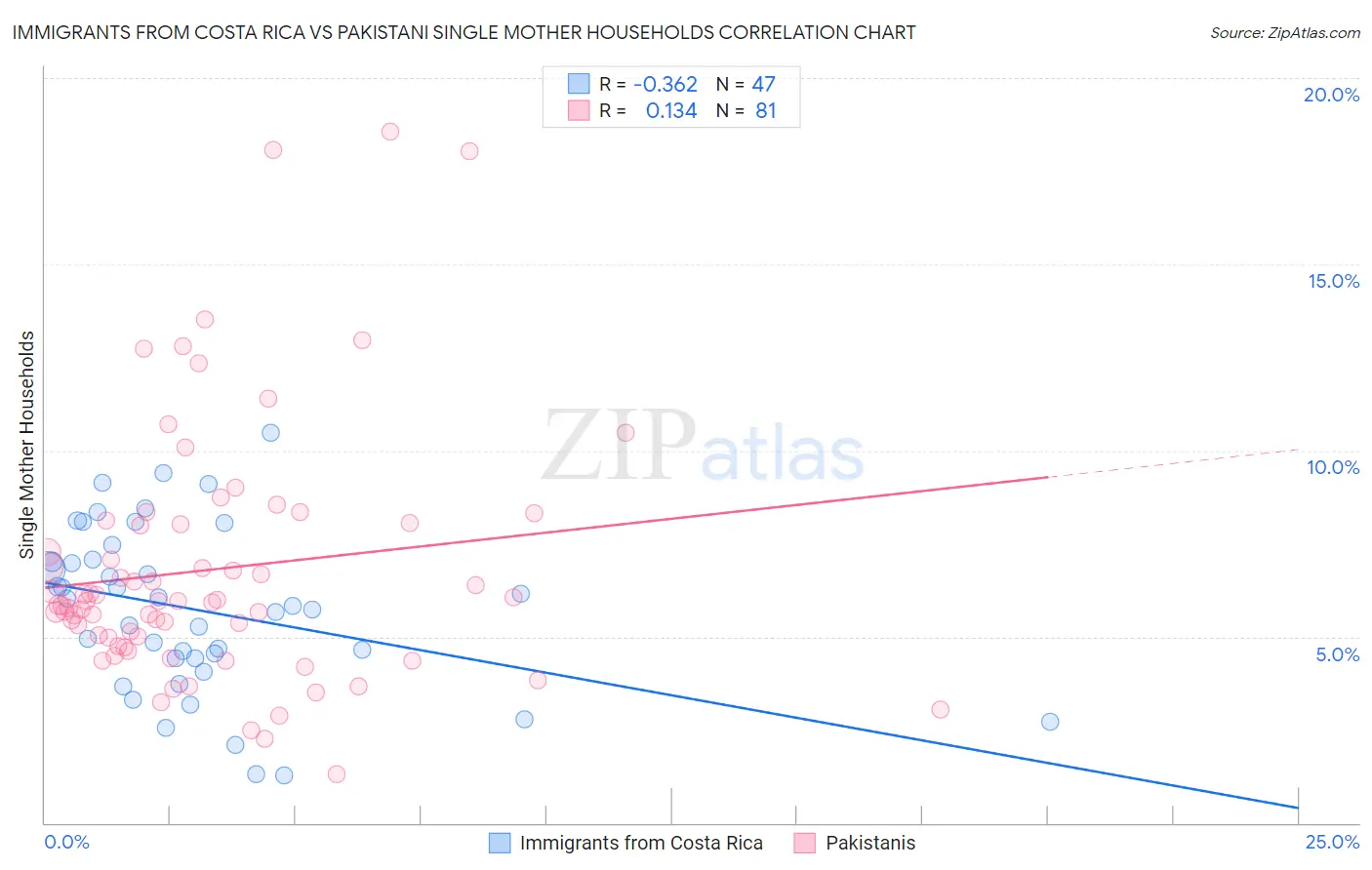 Immigrants from Costa Rica vs Pakistani Single Mother Households