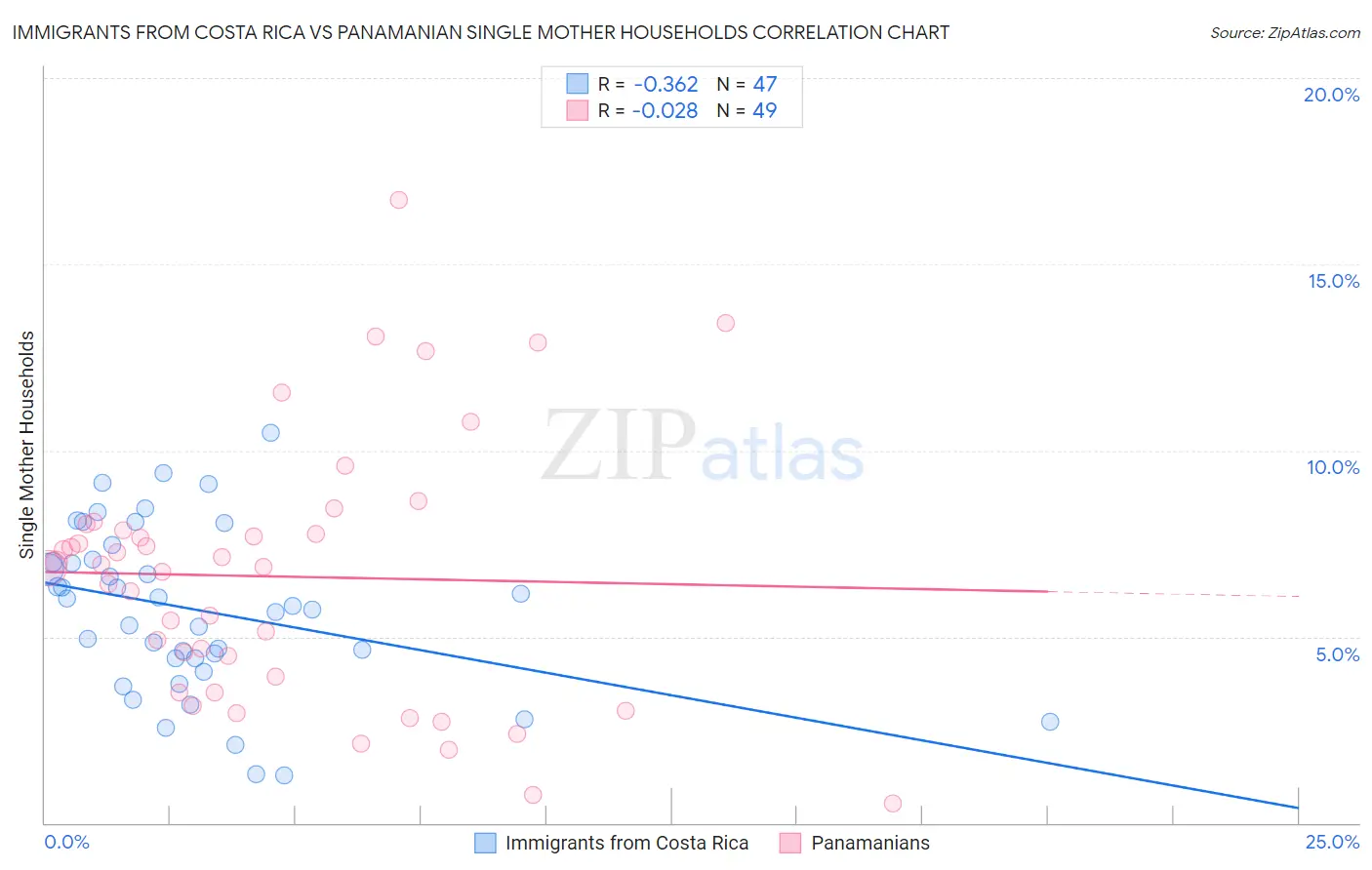 Immigrants from Costa Rica vs Panamanian Single Mother Households