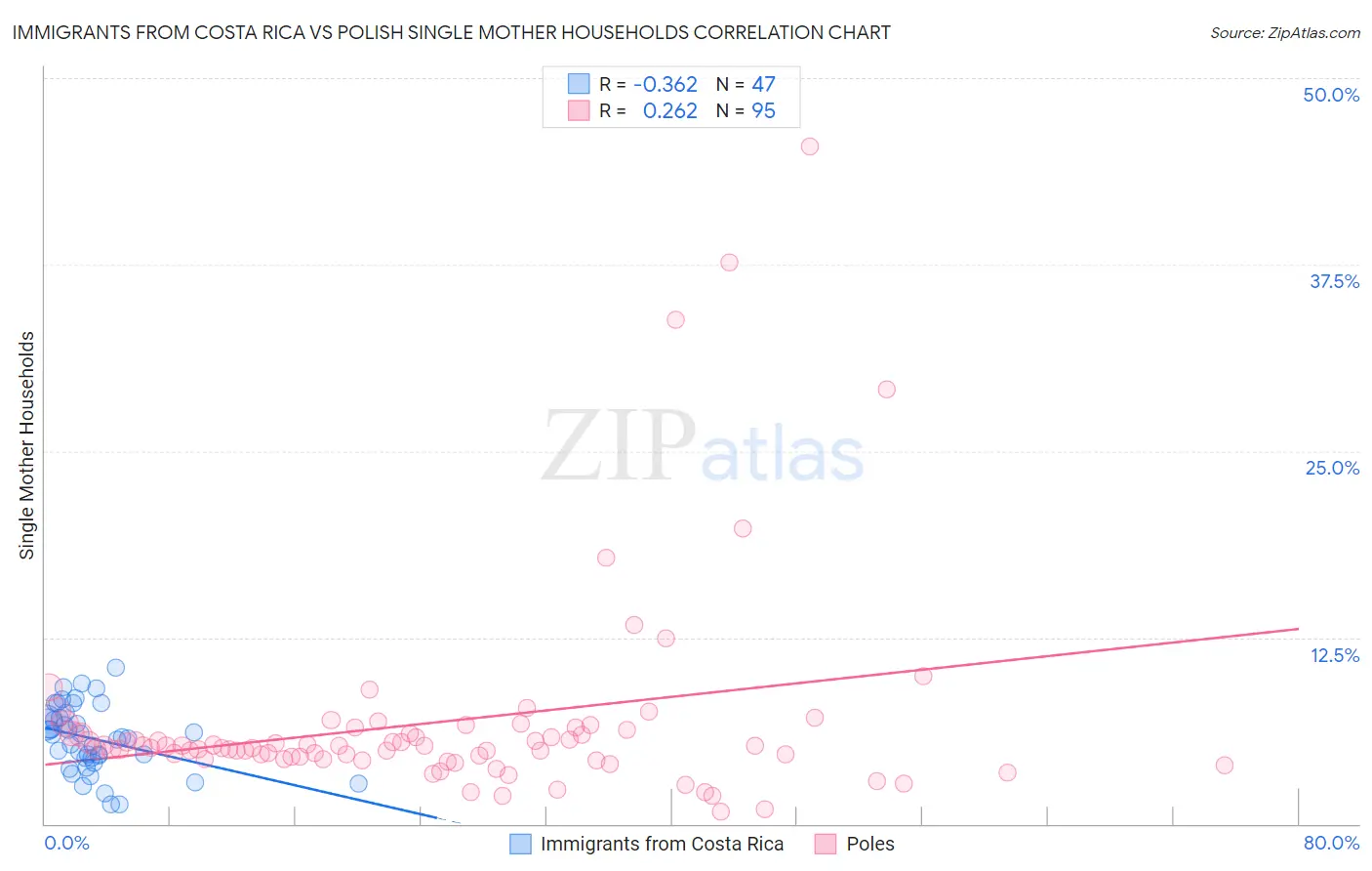 Immigrants from Costa Rica vs Polish Single Mother Households