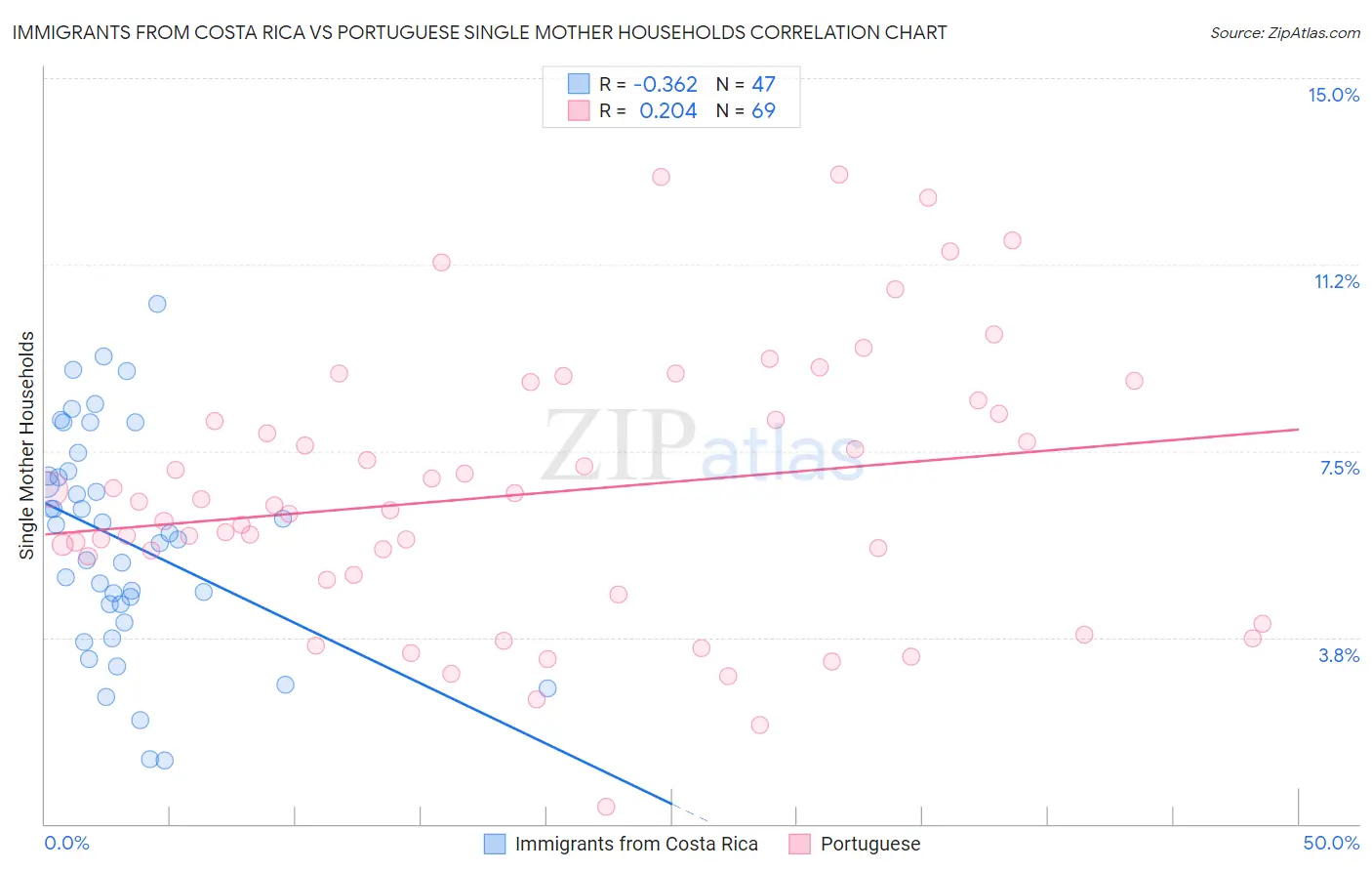 Immigrants from Costa Rica vs Portuguese Single Mother Households