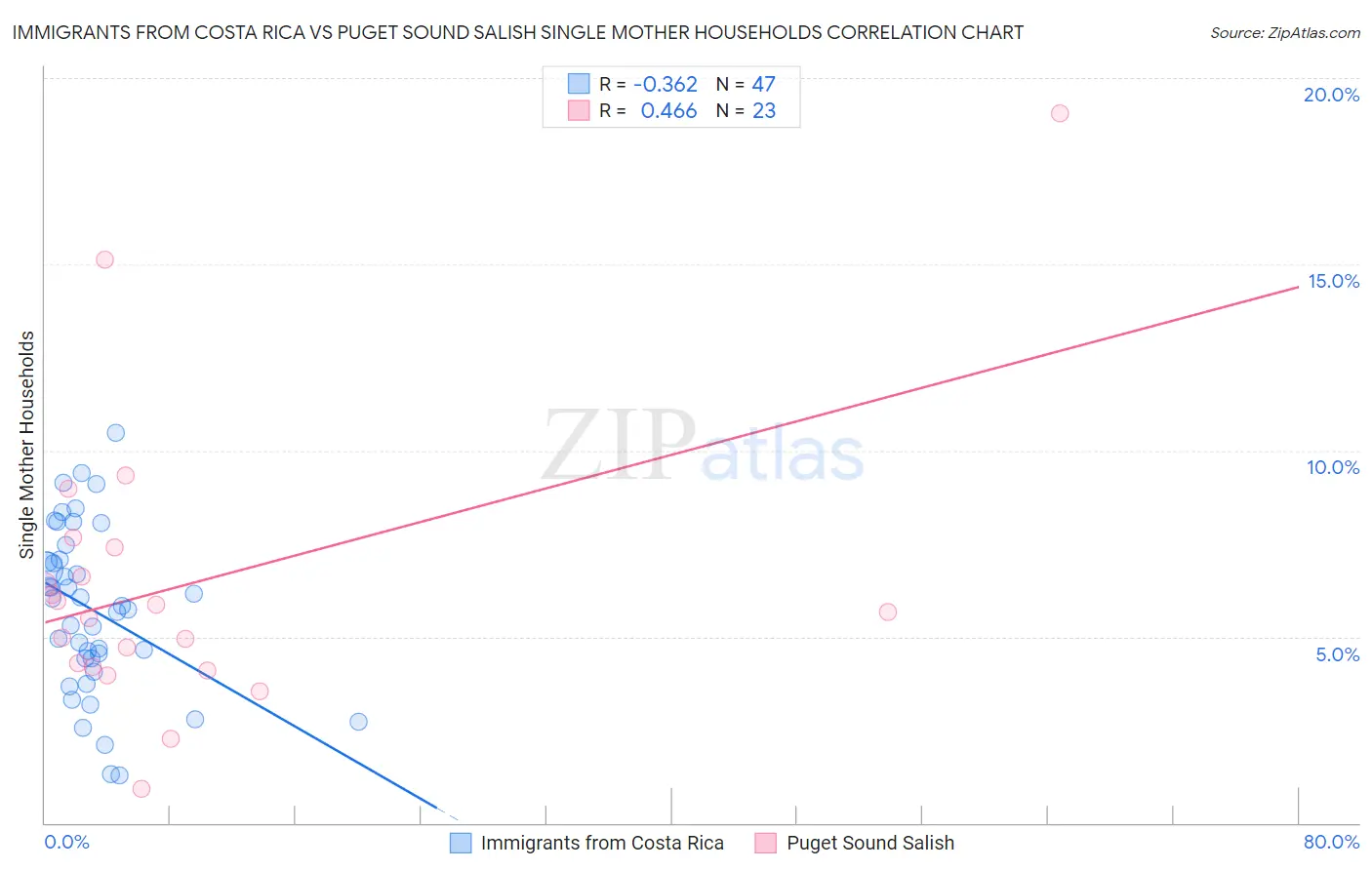 Immigrants from Costa Rica vs Puget Sound Salish Single Mother Households
