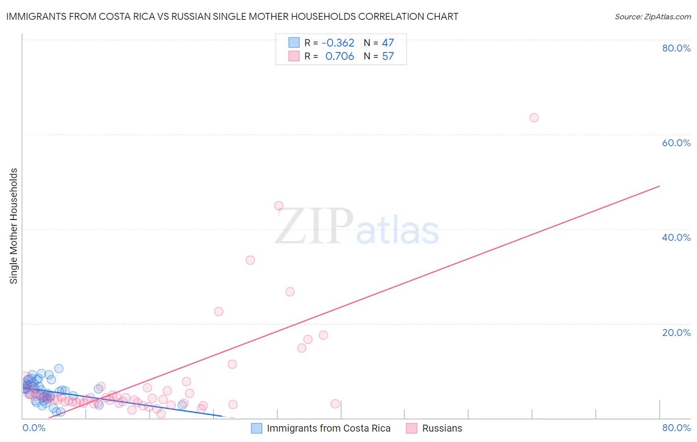 Immigrants from Costa Rica vs Russian Single Mother Households