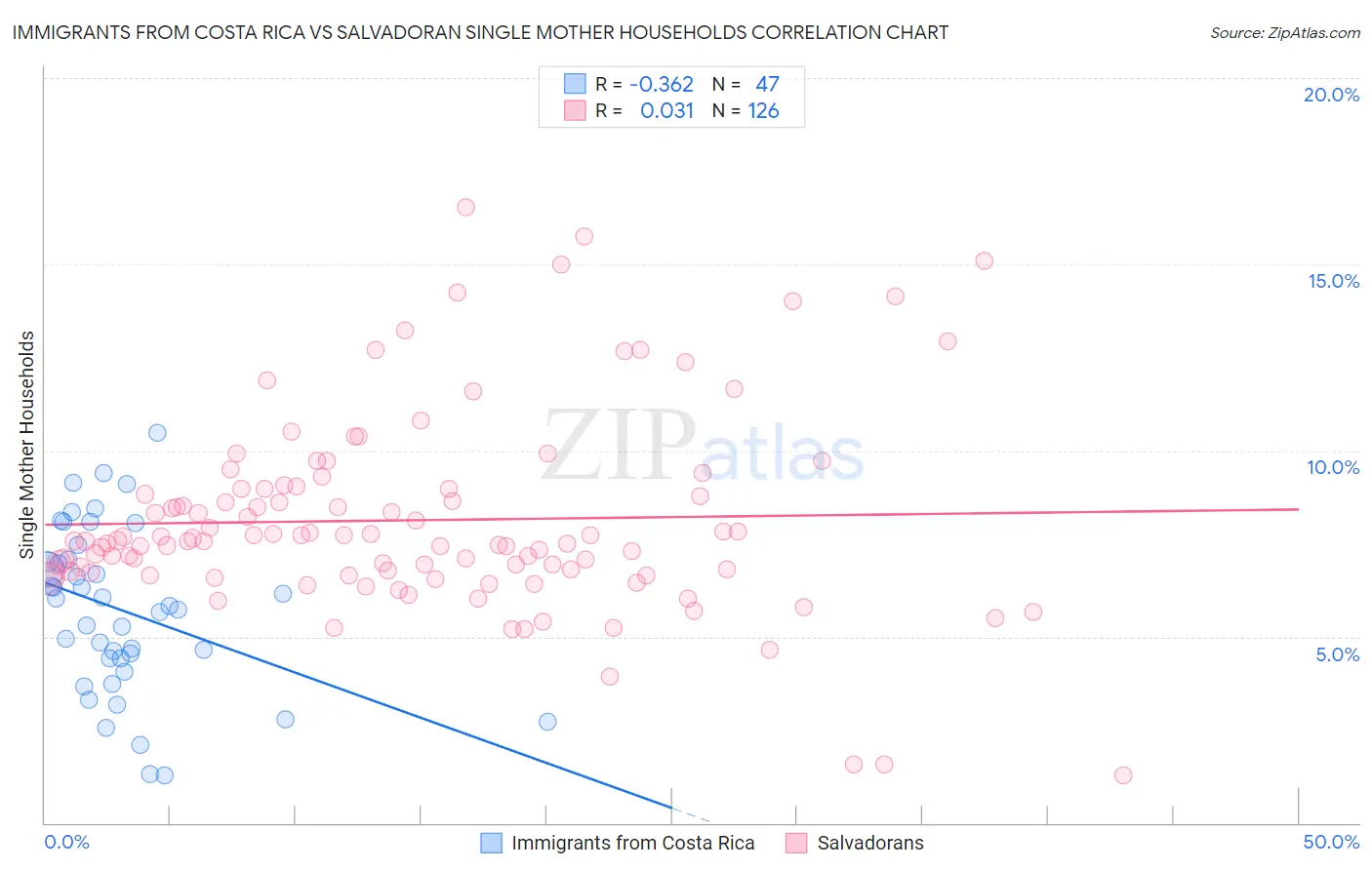 Immigrants from Costa Rica vs Salvadoran Single Mother Households