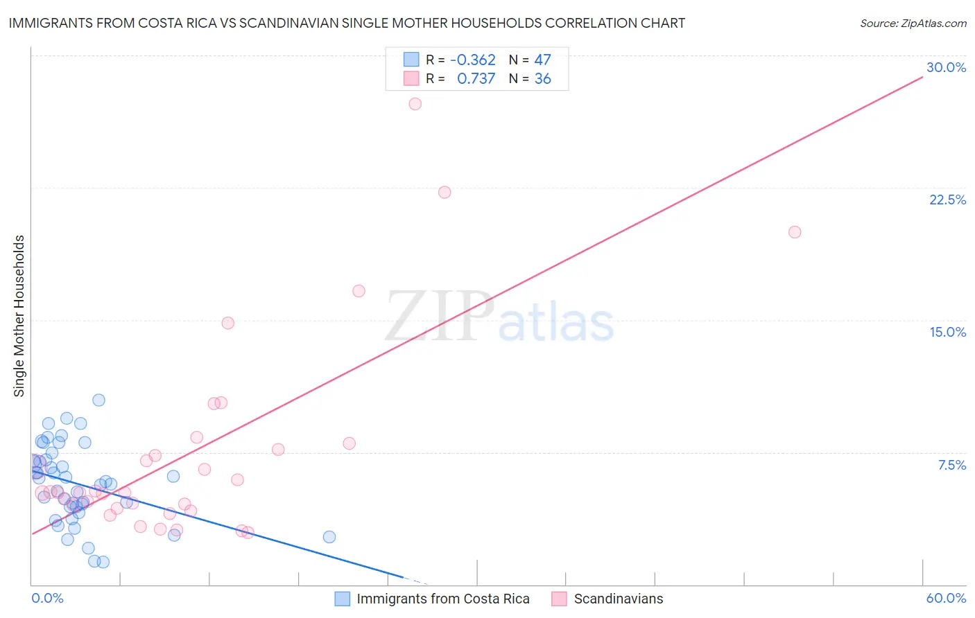 Immigrants from Costa Rica vs Scandinavian Single Mother Households