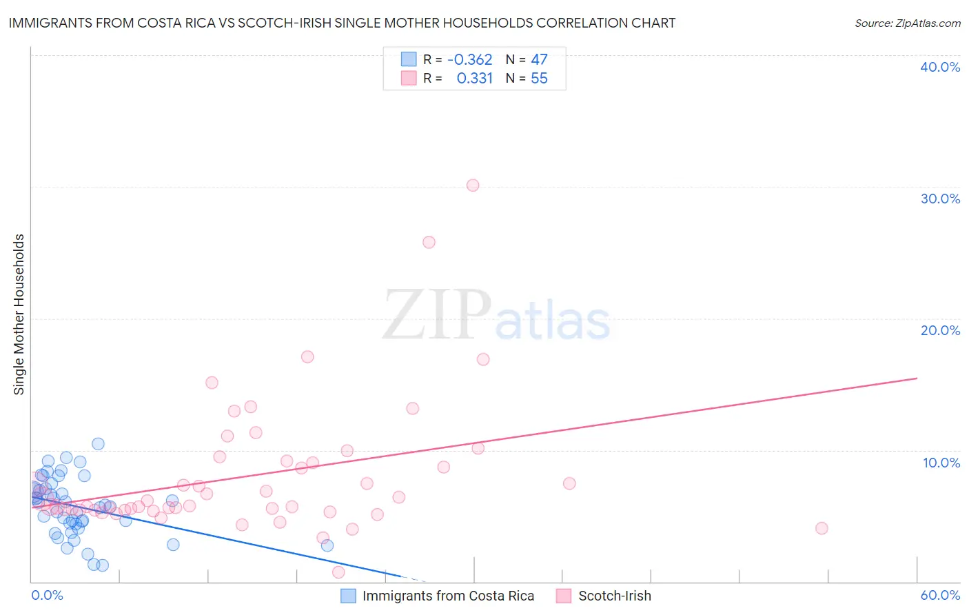 Immigrants from Costa Rica vs Scotch-Irish Single Mother Households