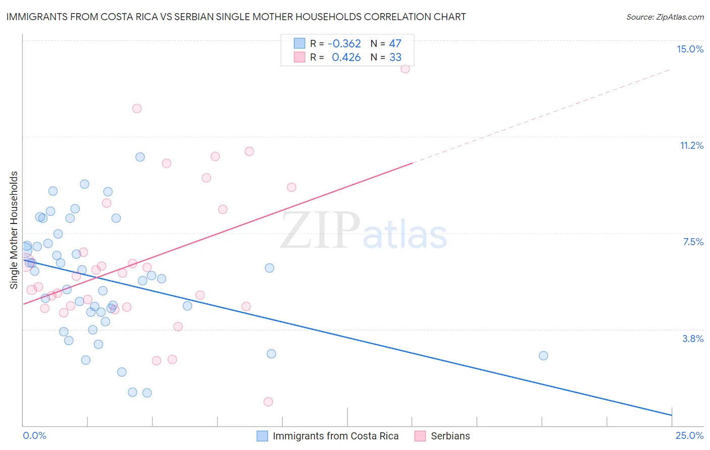 Immigrants from Costa Rica vs Serbian Single Mother Households