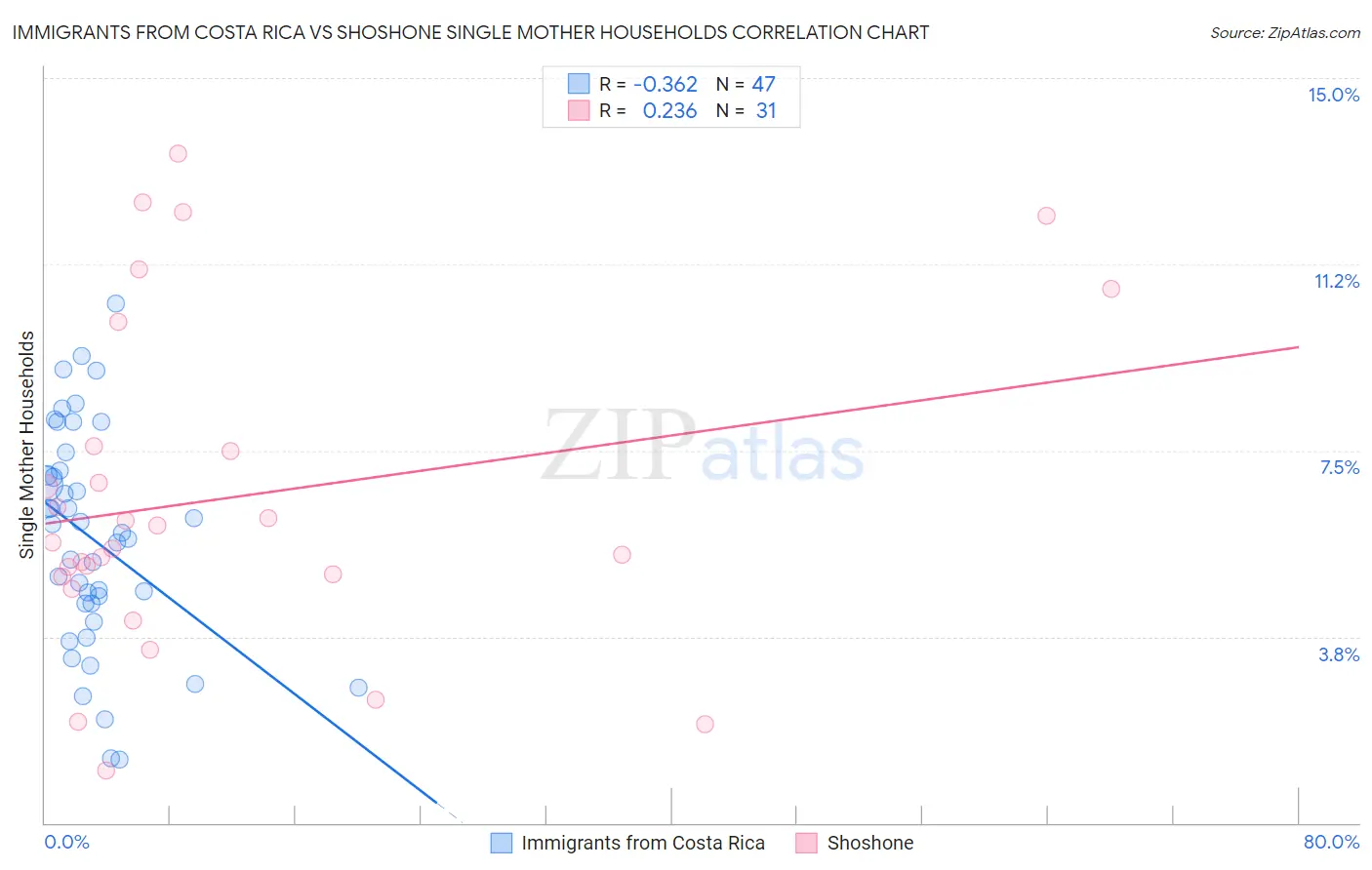 Immigrants from Costa Rica vs Shoshone Single Mother Households