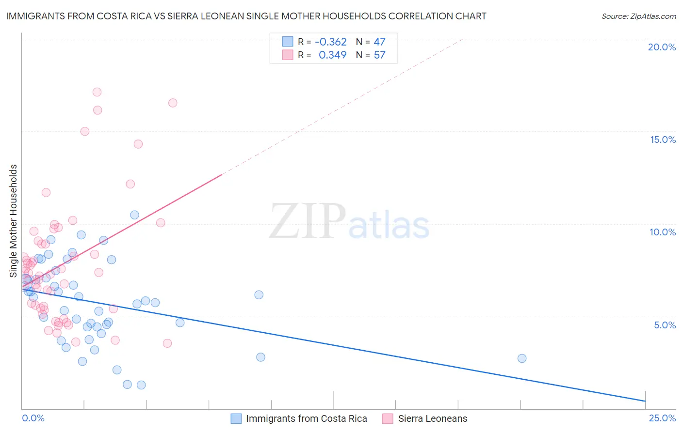 Immigrants from Costa Rica vs Sierra Leonean Single Mother Households