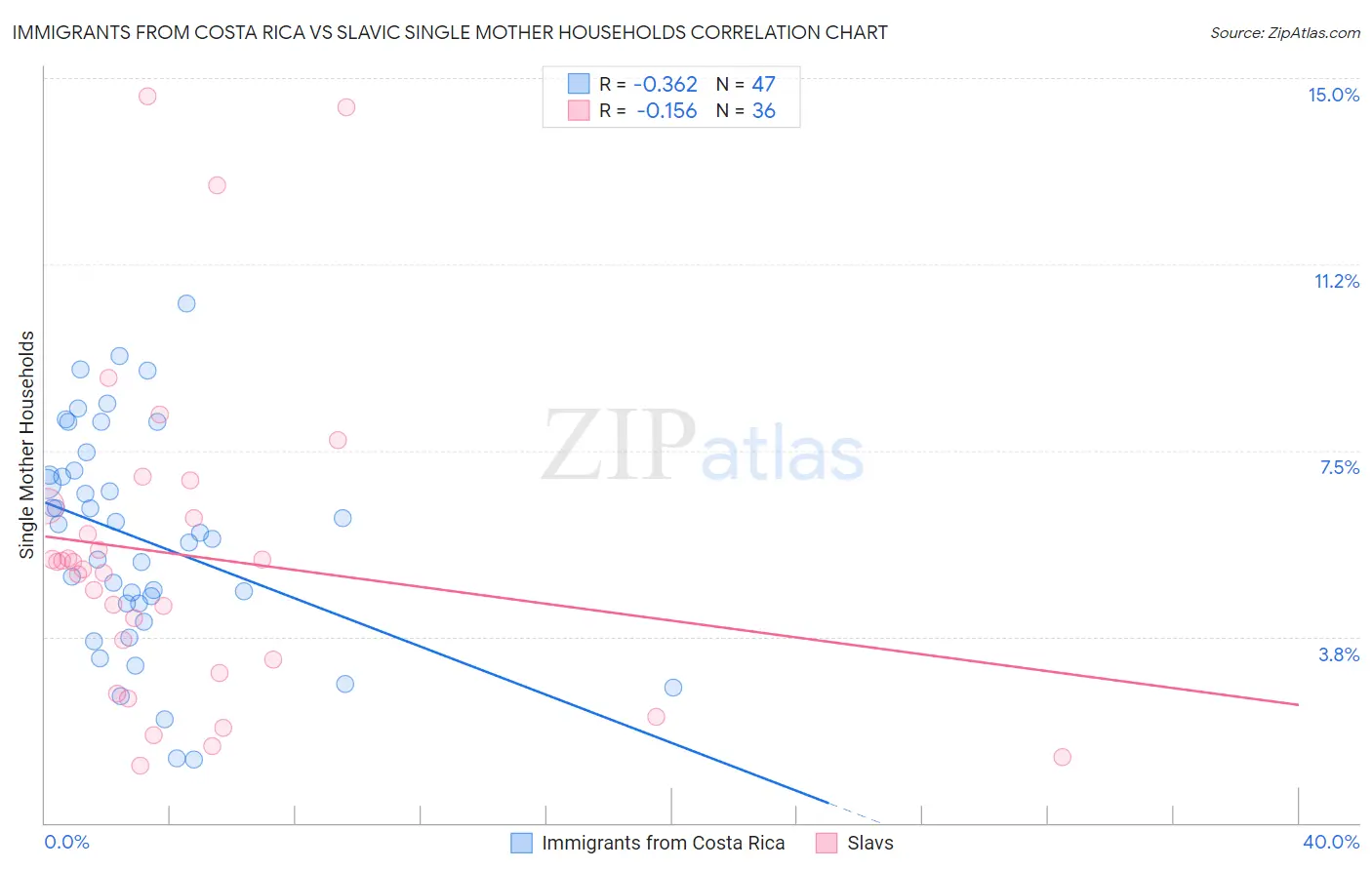 Immigrants from Costa Rica vs Slavic Single Mother Households