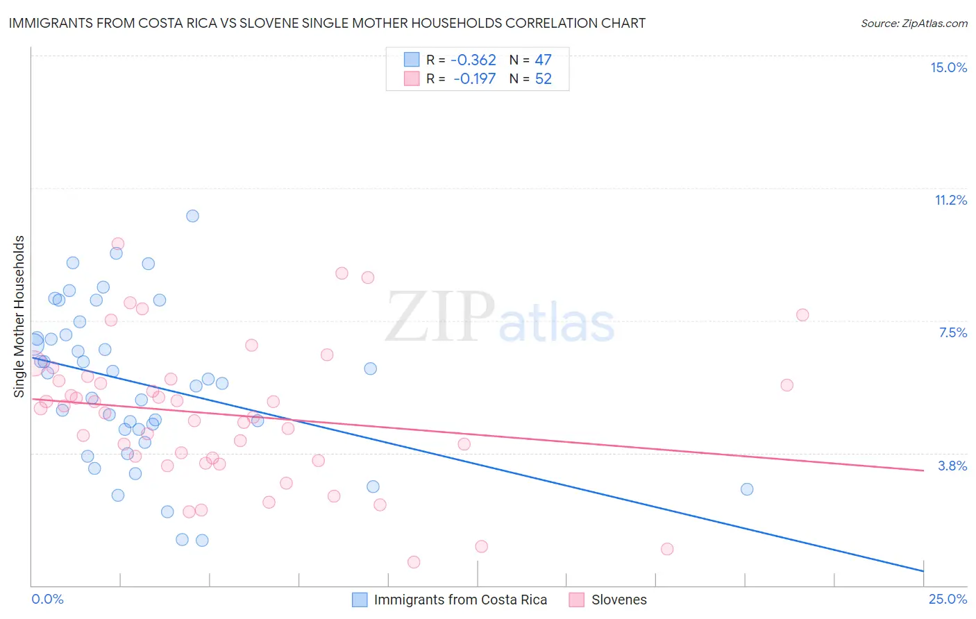 Immigrants from Costa Rica vs Slovene Single Mother Households