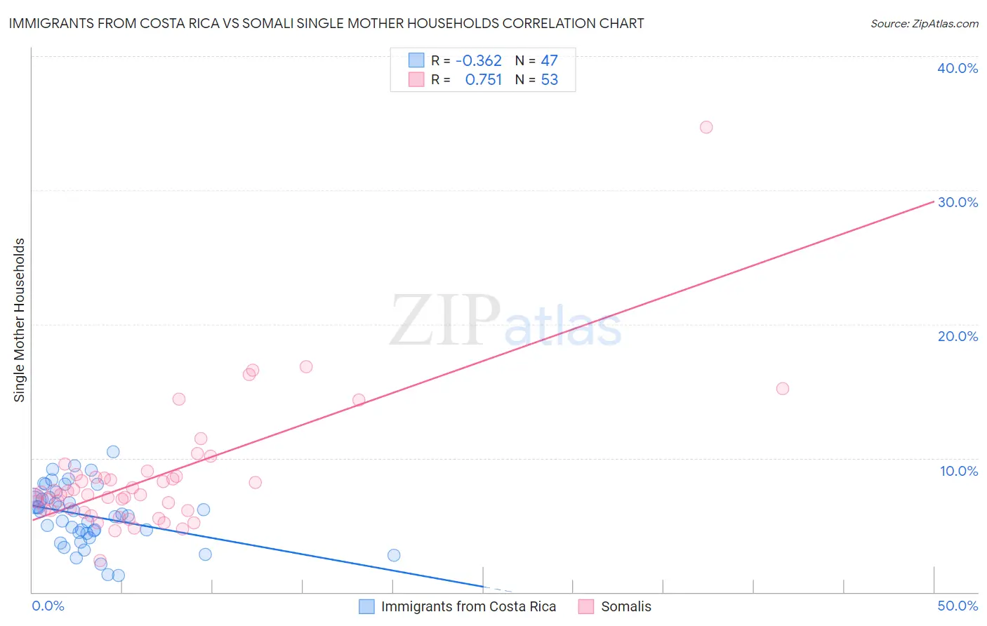 Immigrants from Costa Rica vs Somali Single Mother Households