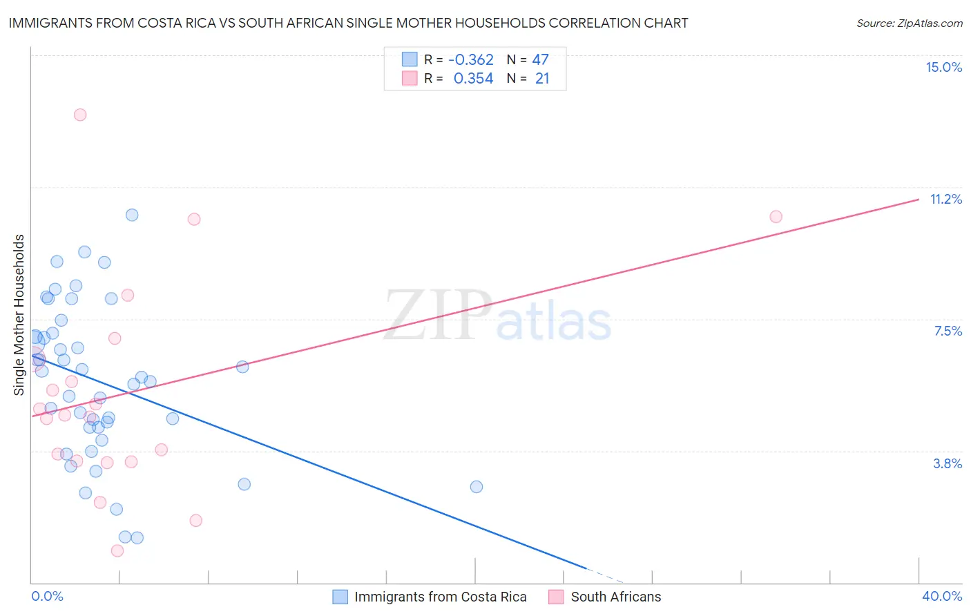 Immigrants from Costa Rica vs South African Single Mother Households