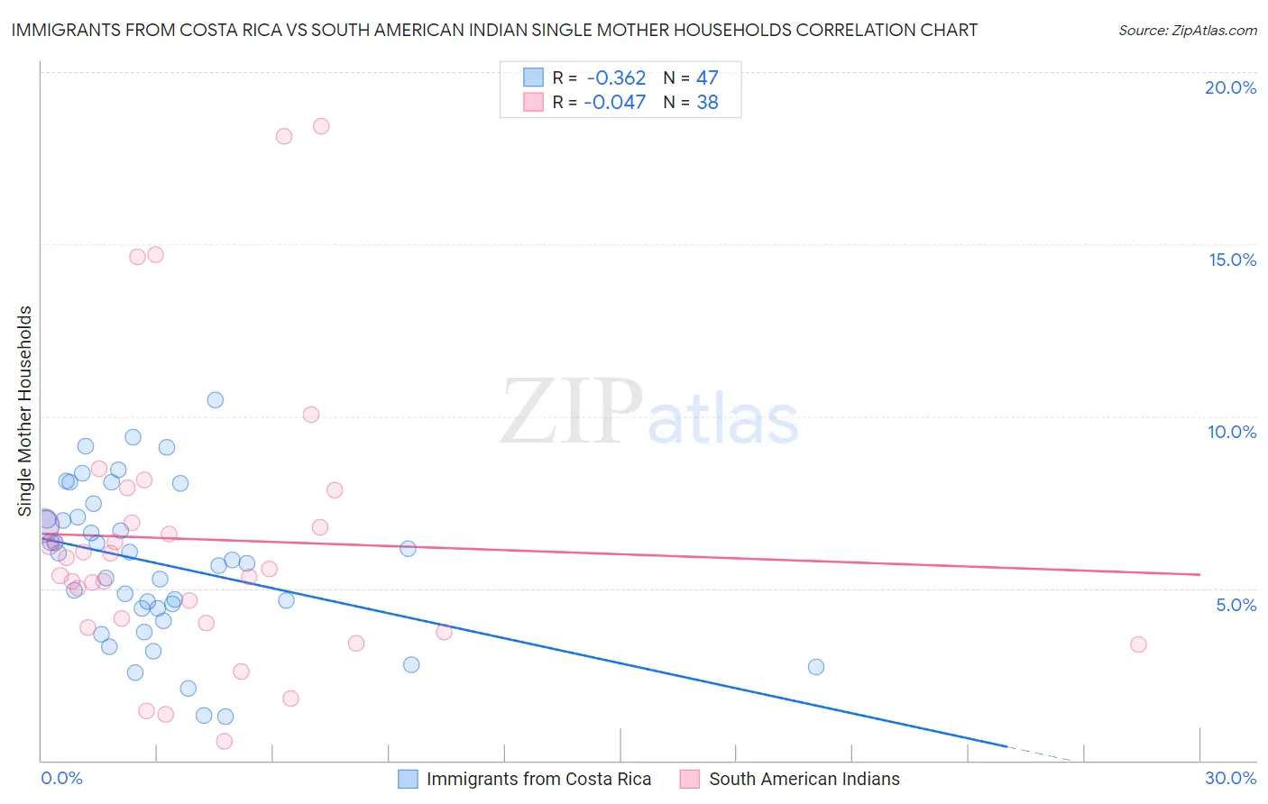 Immigrants from Costa Rica vs South American Indian Single Mother Households