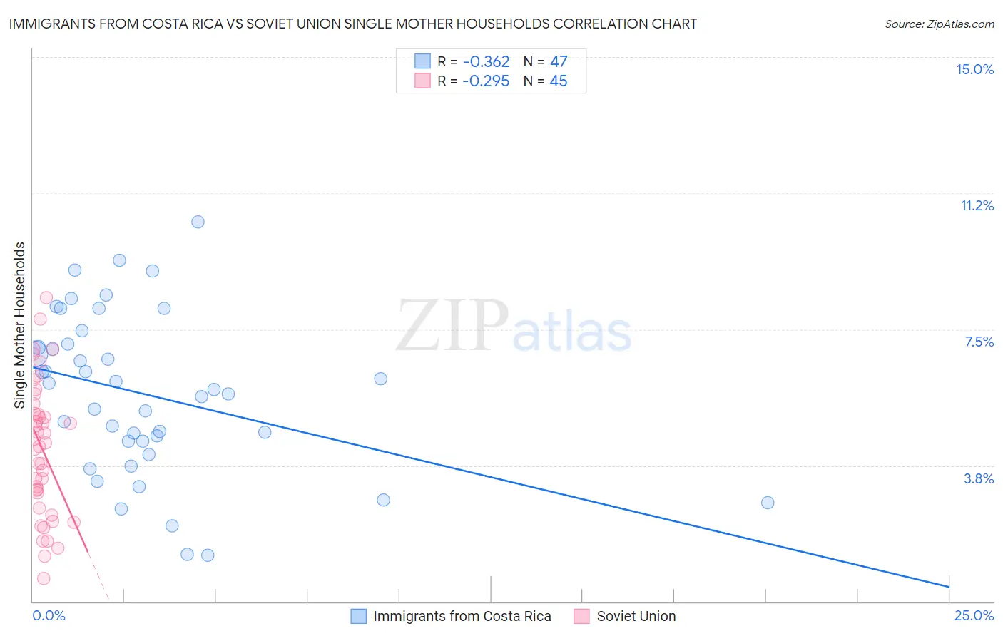 Immigrants from Costa Rica vs Soviet Union Single Mother Households