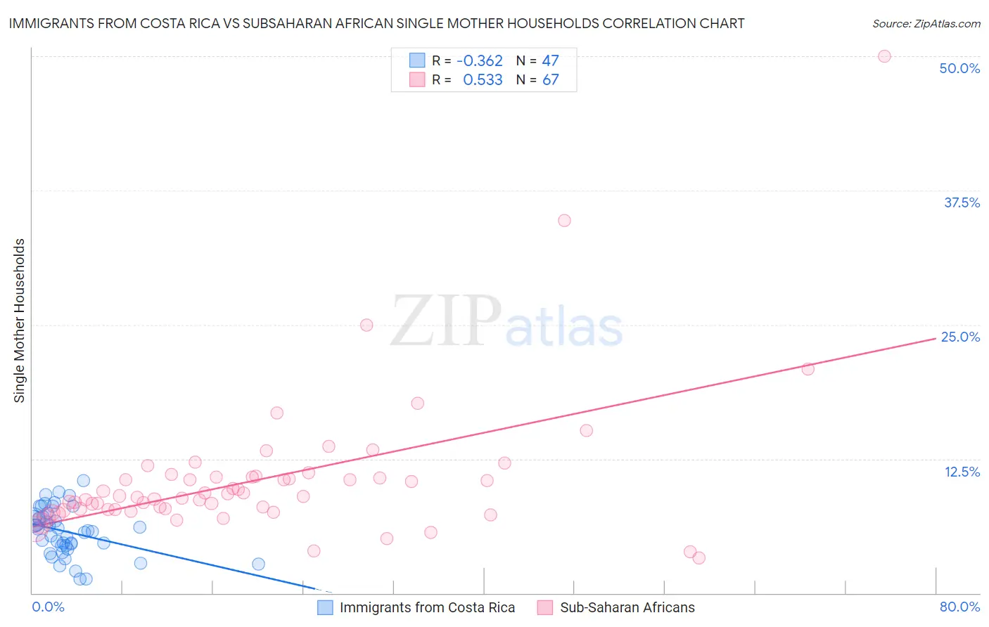 Immigrants from Costa Rica vs Subsaharan African Single Mother Households
