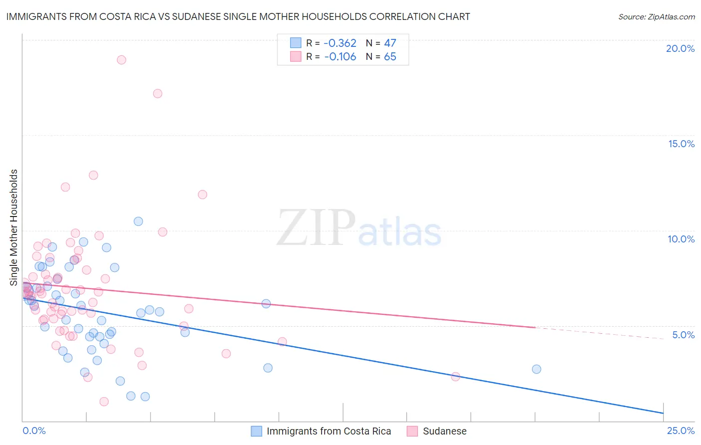 Immigrants from Costa Rica vs Sudanese Single Mother Households