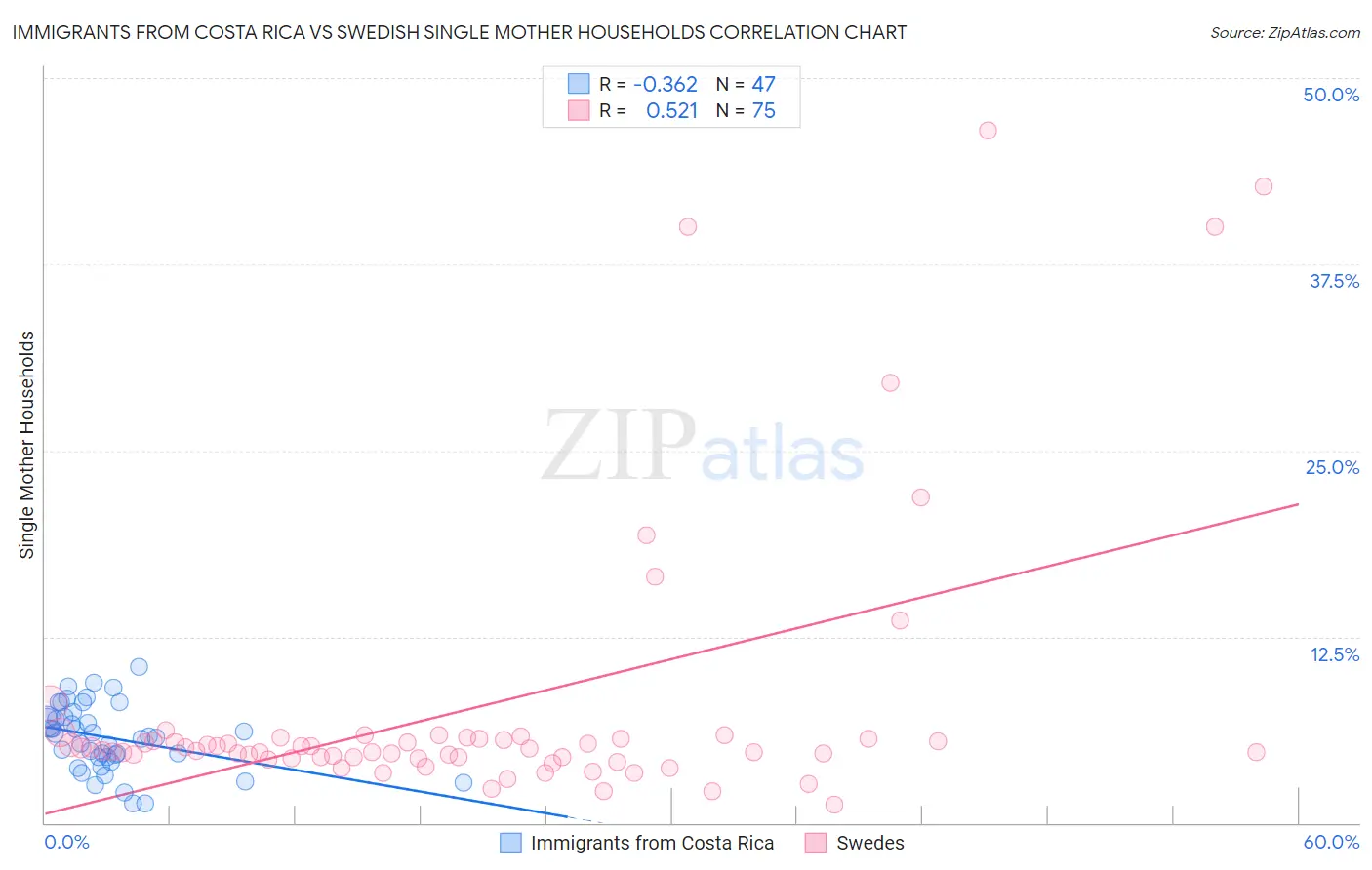 Immigrants from Costa Rica vs Swedish Single Mother Households
