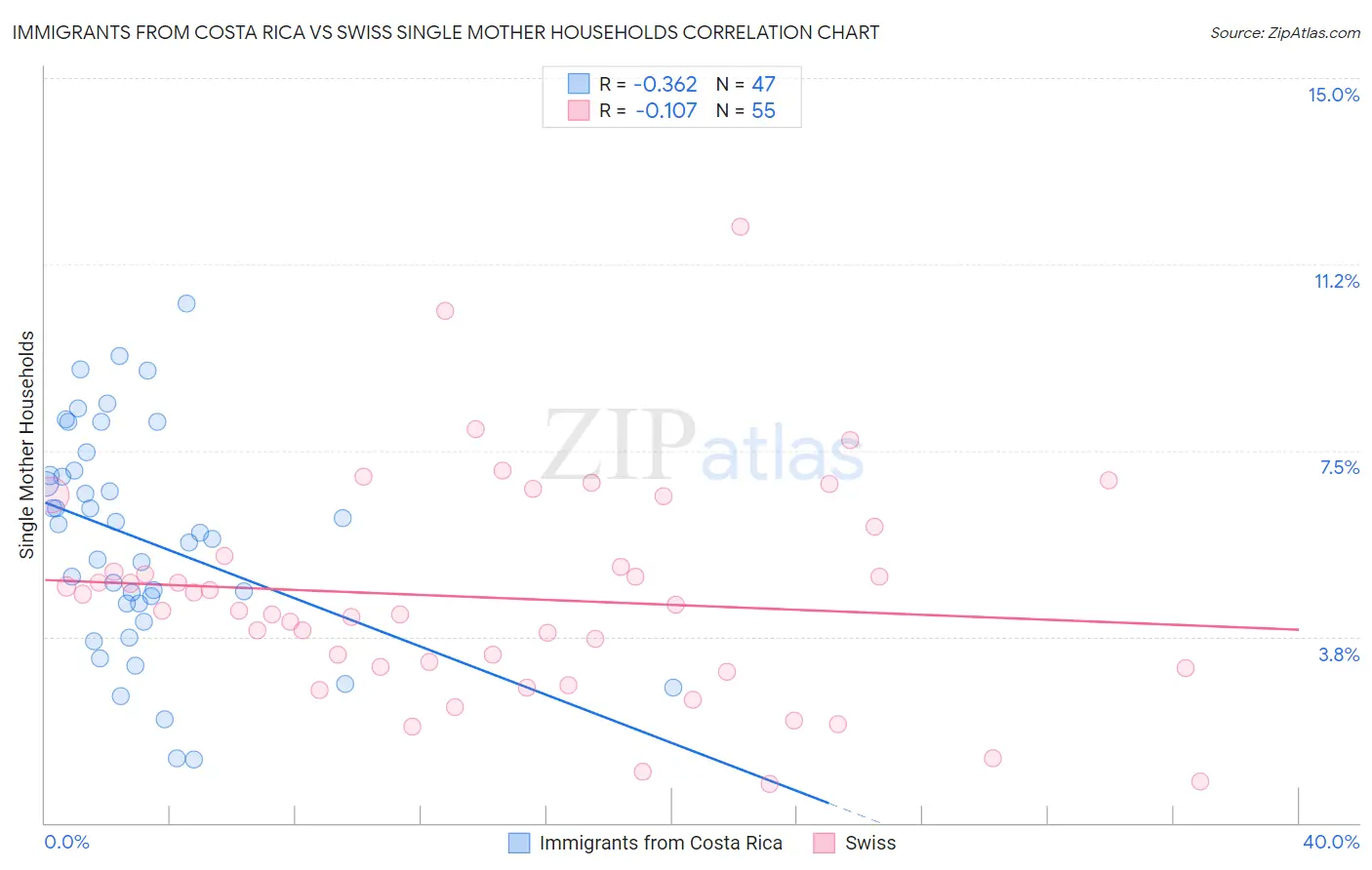 Immigrants from Costa Rica vs Swiss Single Mother Households