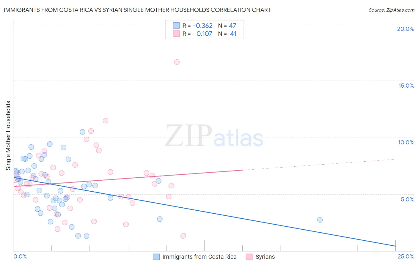 Immigrants from Costa Rica vs Syrian Single Mother Households