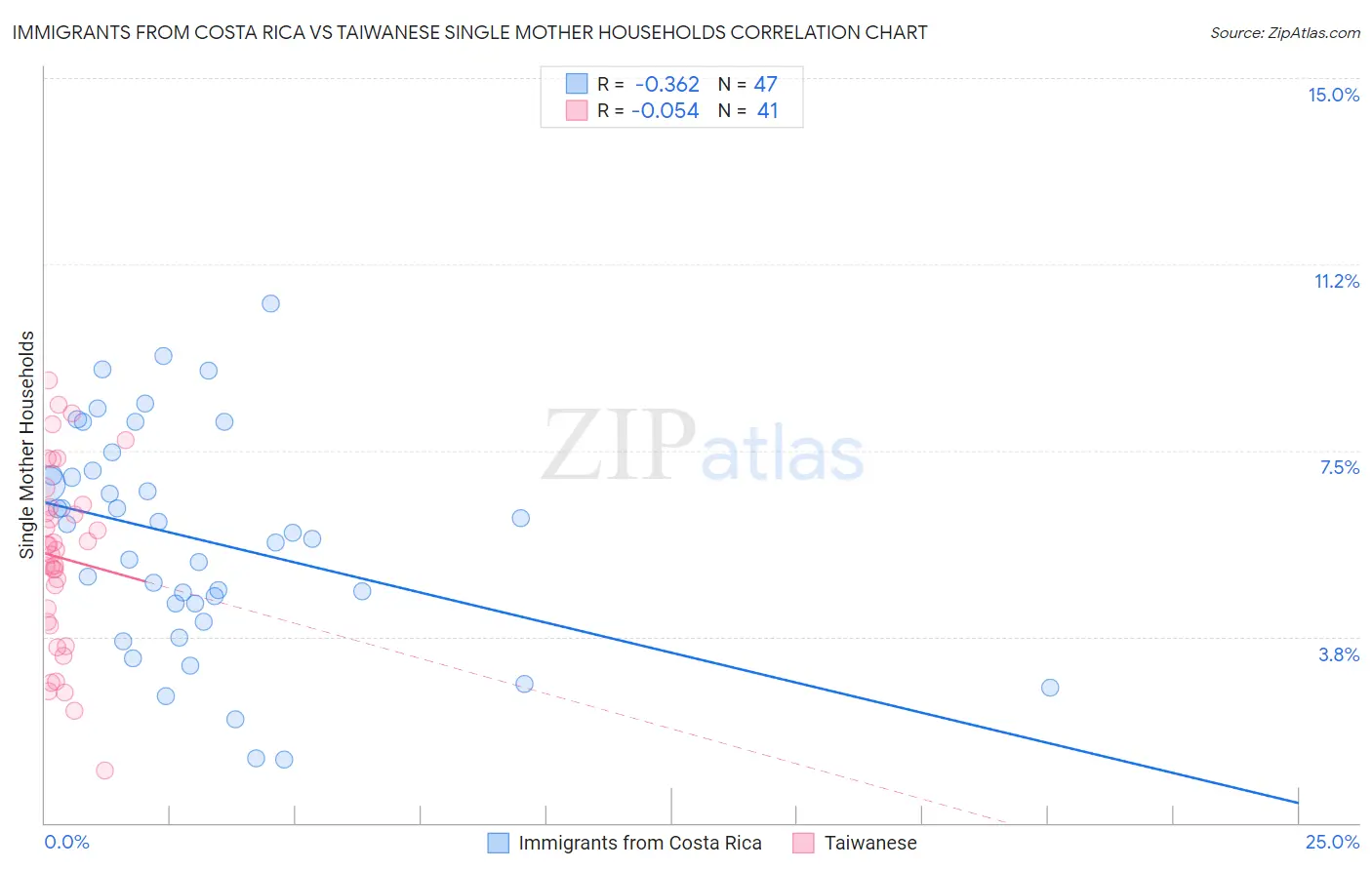 Immigrants from Costa Rica vs Taiwanese Single Mother Households