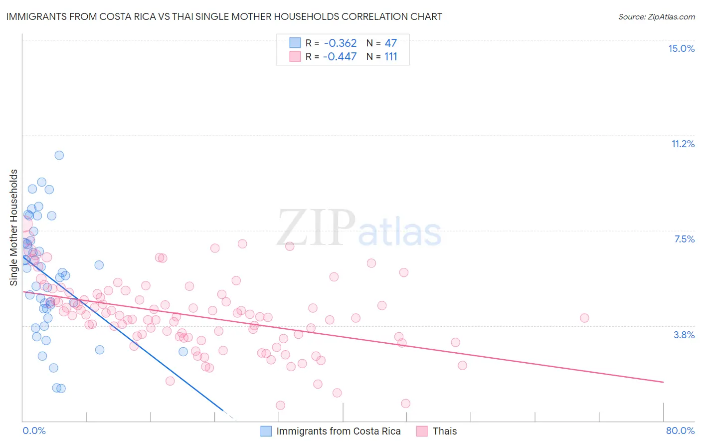 Immigrants from Costa Rica vs Thai Single Mother Households