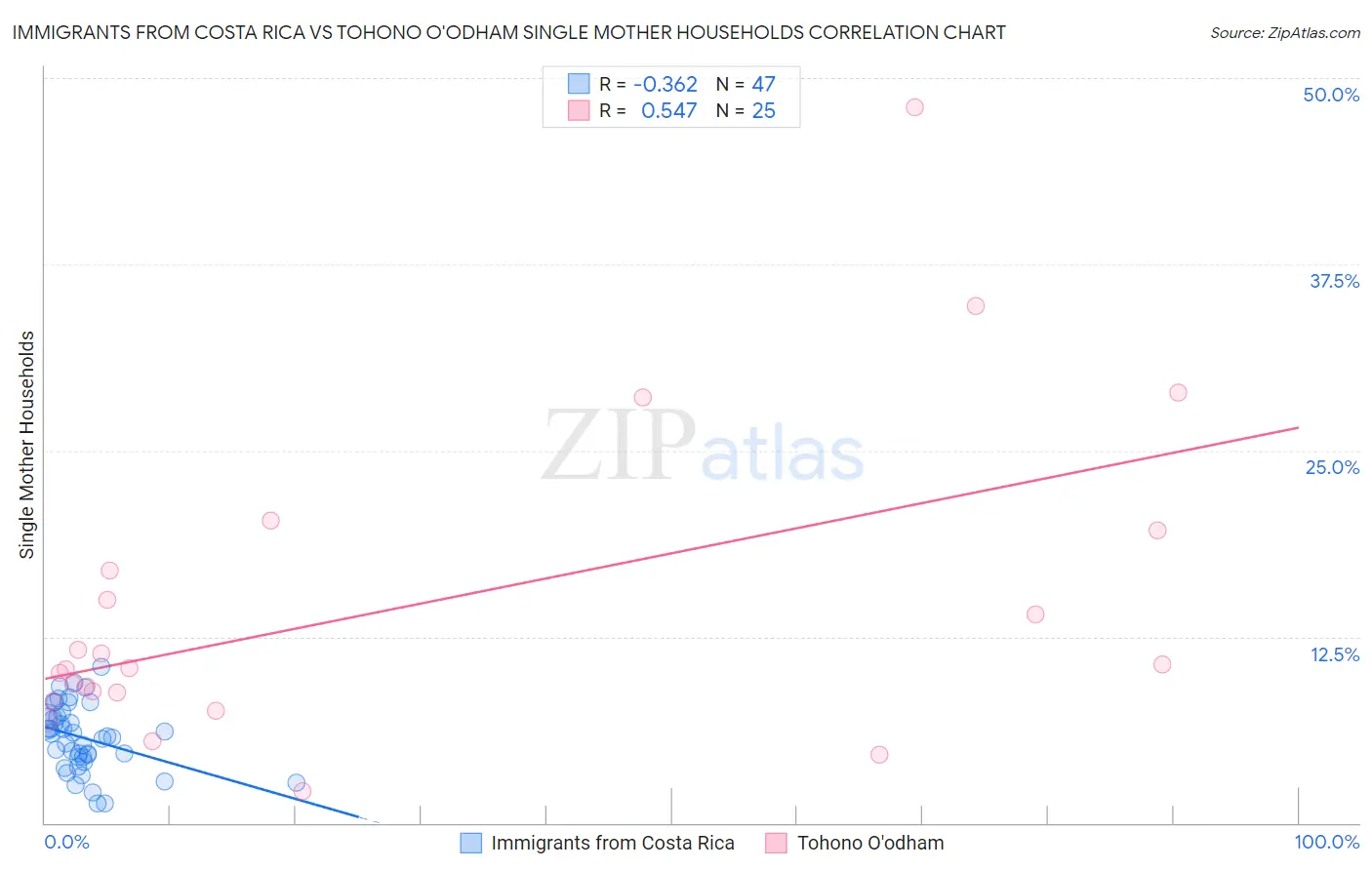 Immigrants from Costa Rica vs Tohono O'odham Single Mother Households