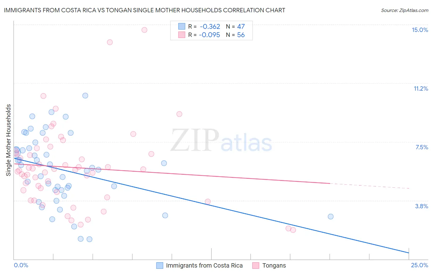 Immigrants from Costa Rica vs Tongan Single Mother Households