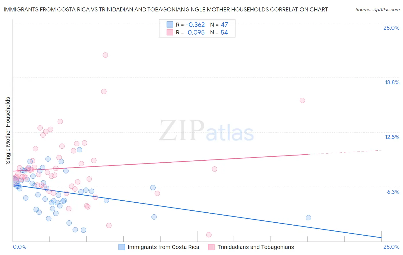 Immigrants from Costa Rica vs Trinidadian and Tobagonian Single Mother Households