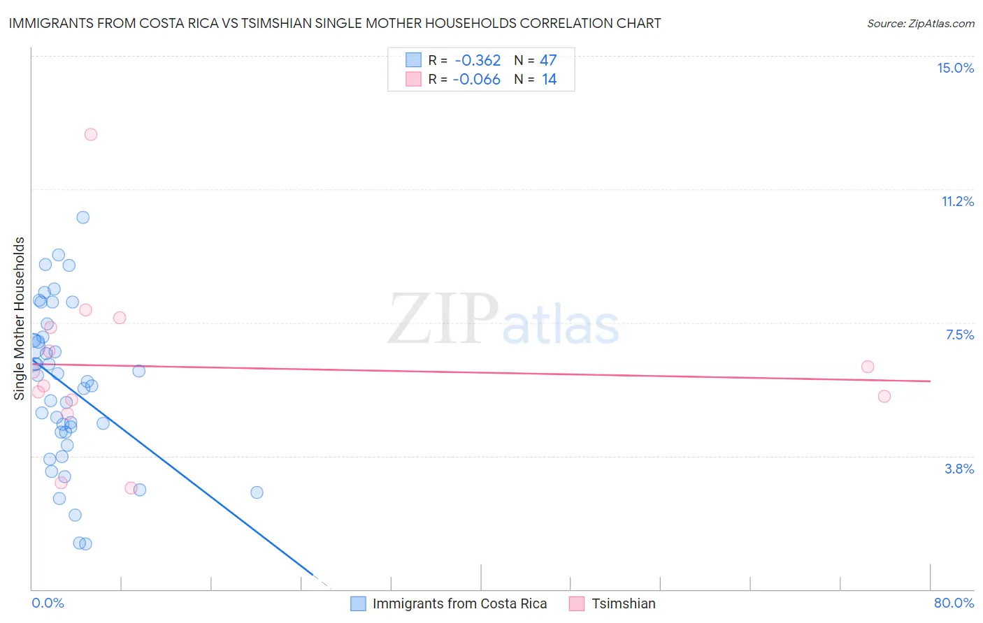Immigrants from Costa Rica vs Tsimshian Single Mother Households