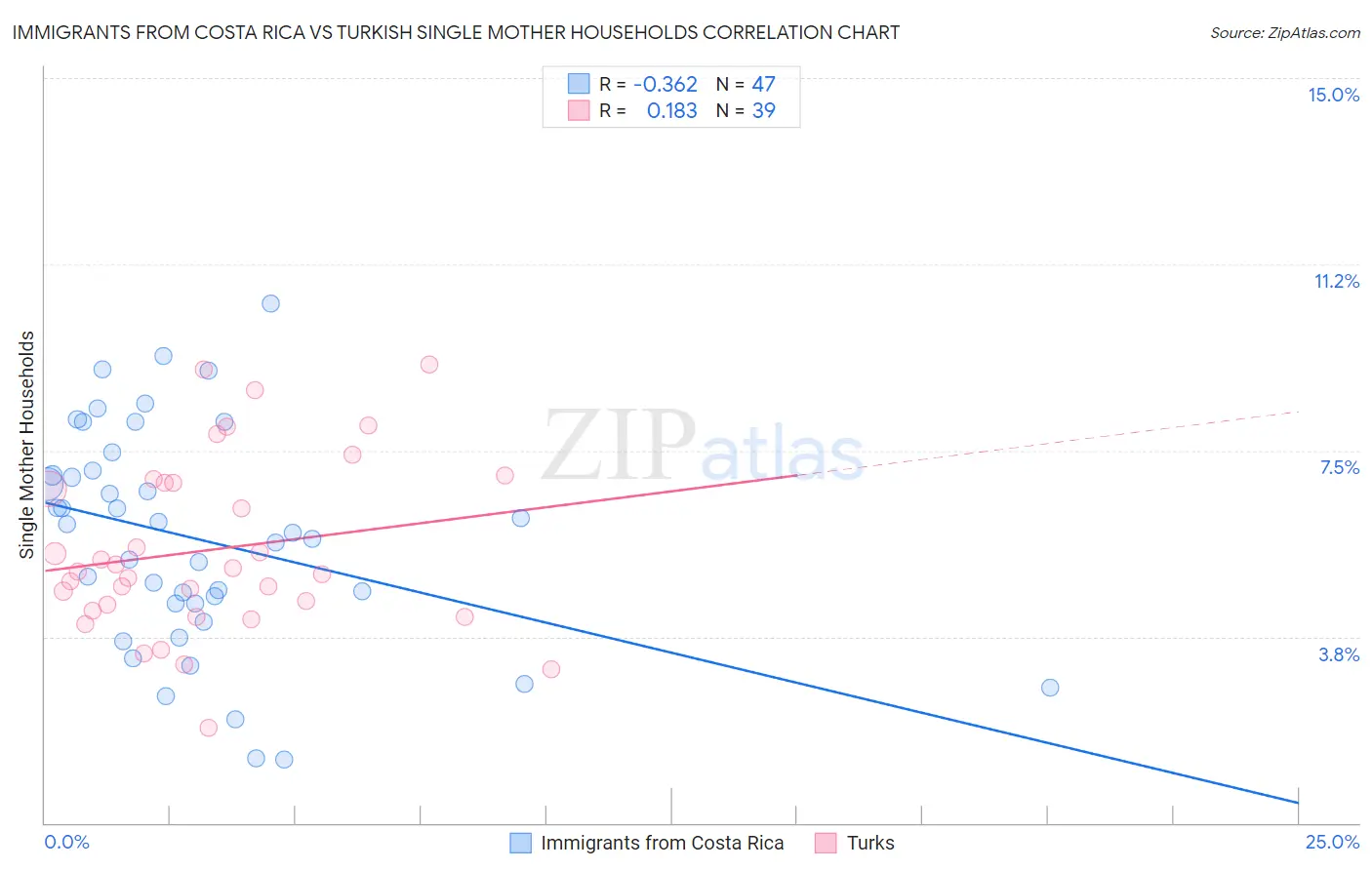 Immigrants from Costa Rica vs Turkish Single Mother Households
