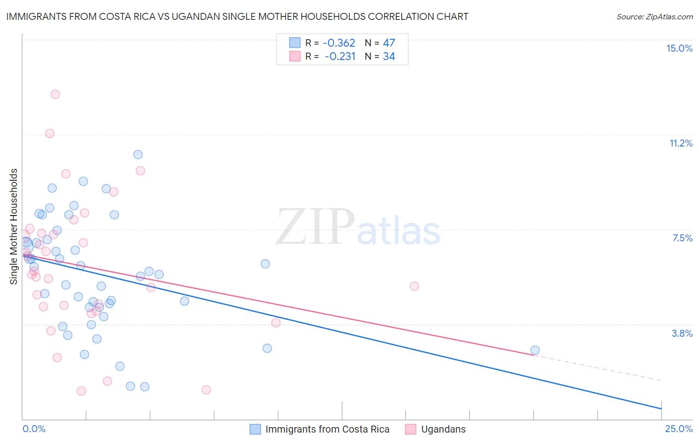 Immigrants from Costa Rica vs Ugandan Single Mother Households