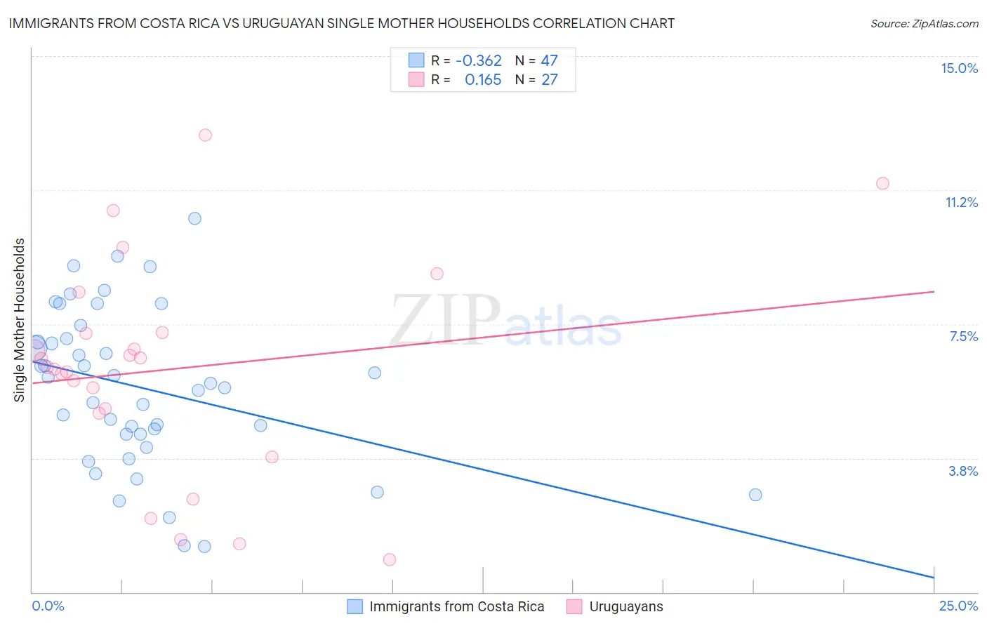 Immigrants from Costa Rica vs Uruguayan Single Mother Households