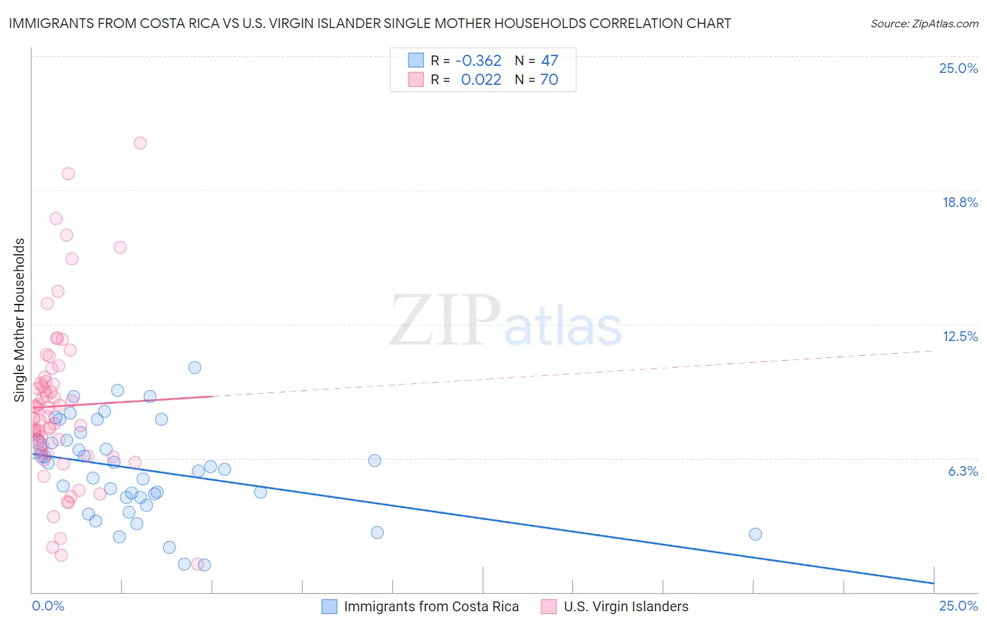 Immigrants from Costa Rica vs U.S. Virgin Islander Single Mother Households