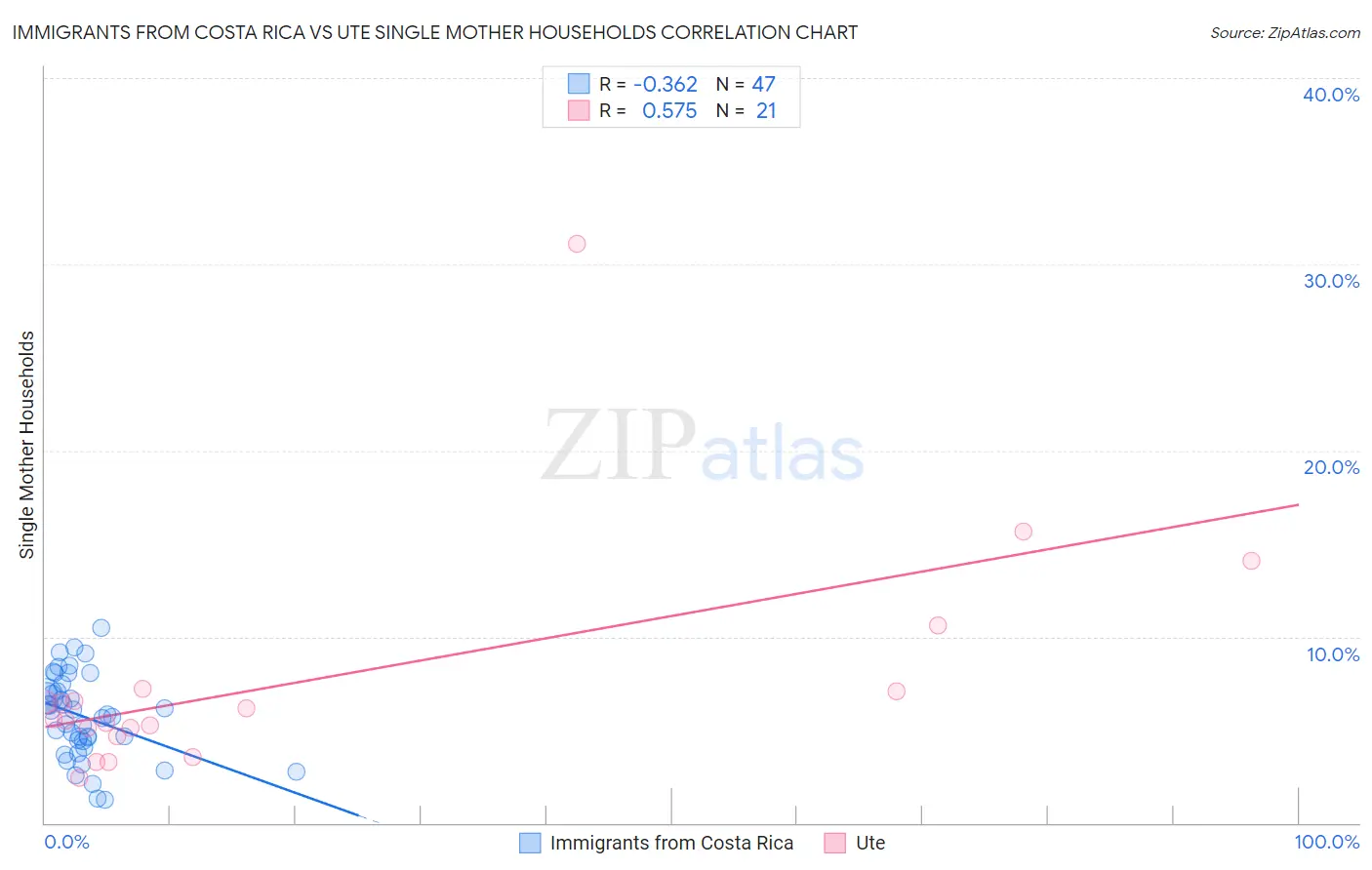 Immigrants from Costa Rica vs Ute Single Mother Households
