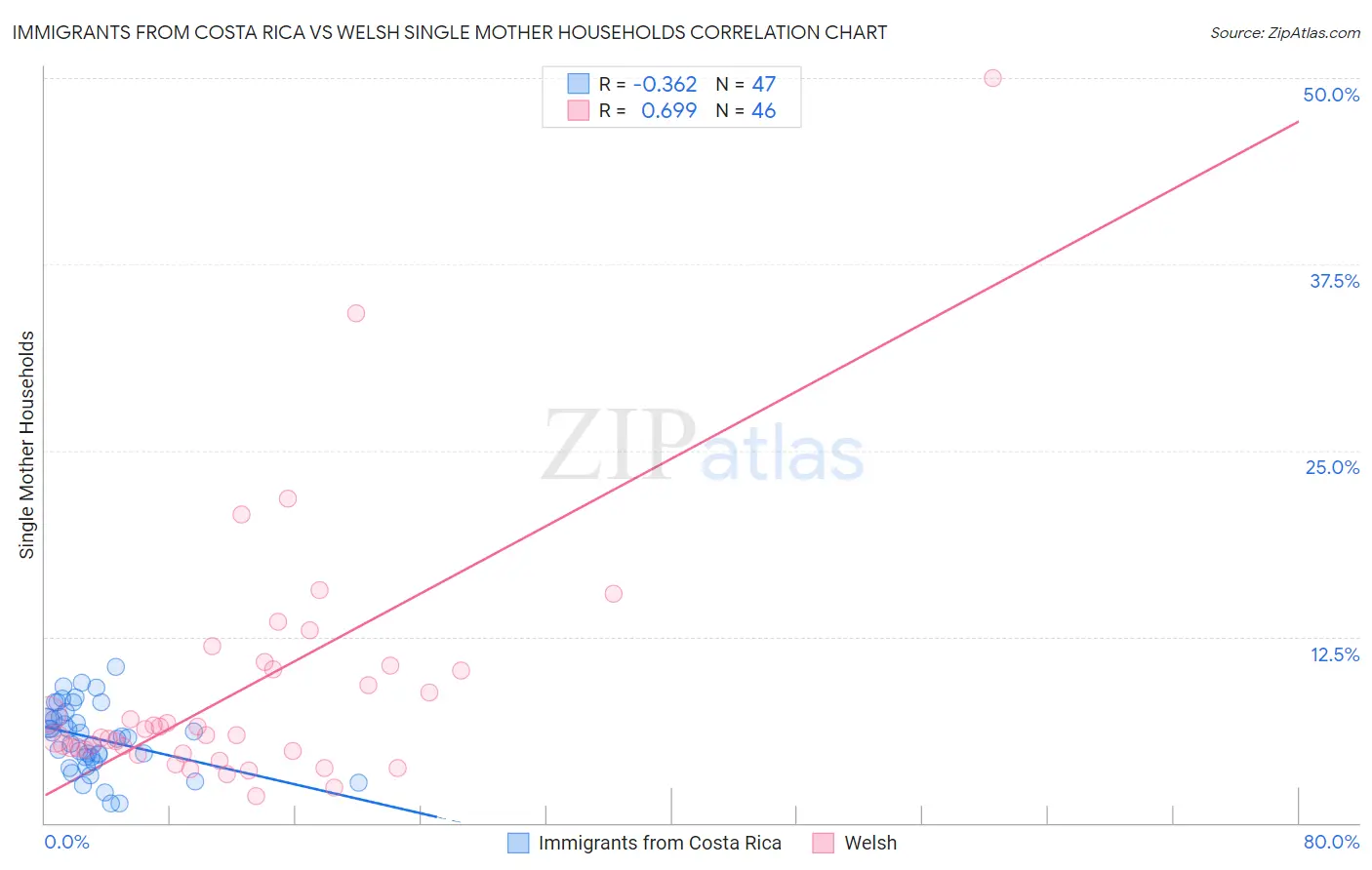 Immigrants from Costa Rica vs Welsh Single Mother Households