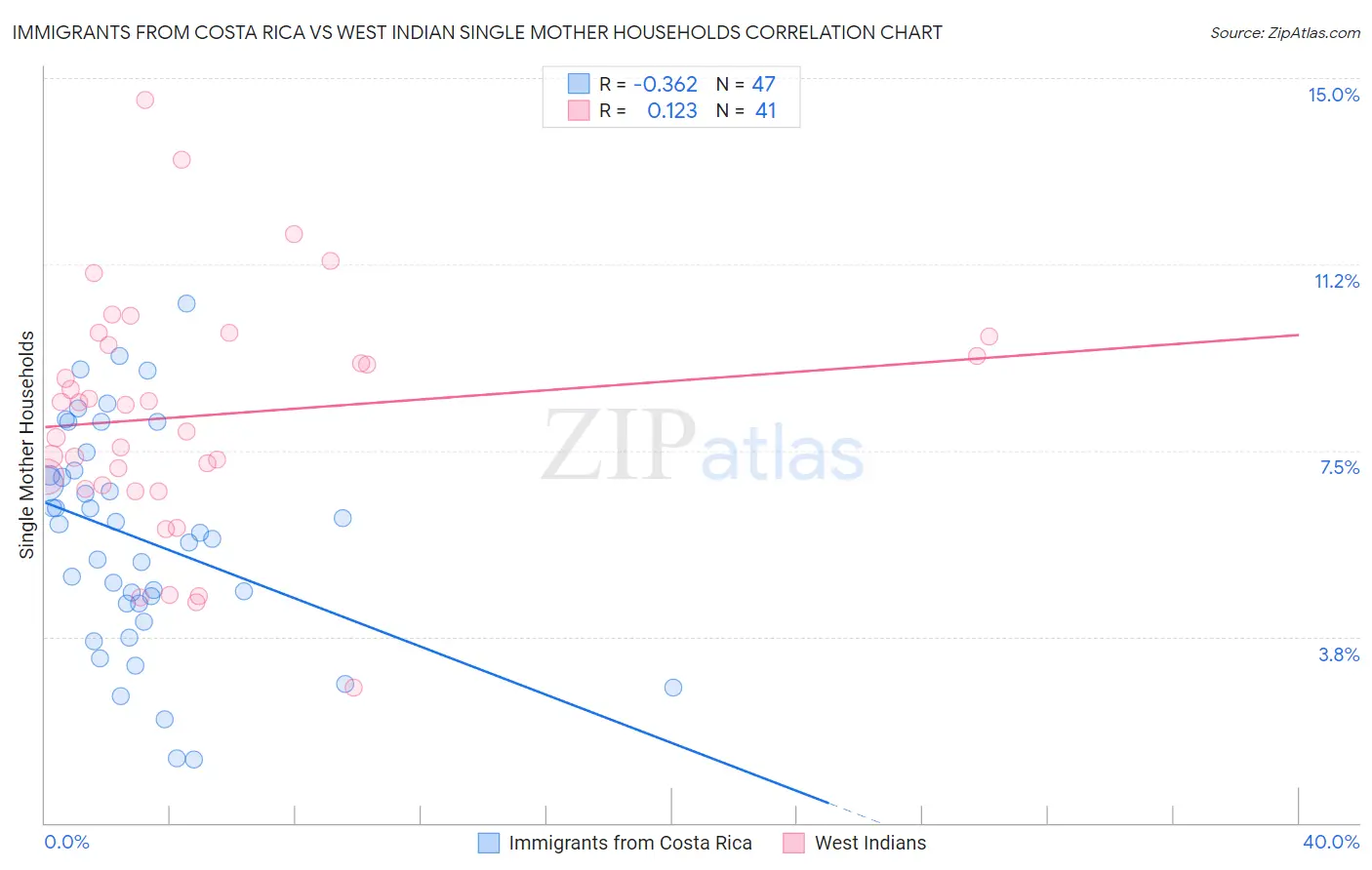 Immigrants from Costa Rica vs West Indian Single Mother Households