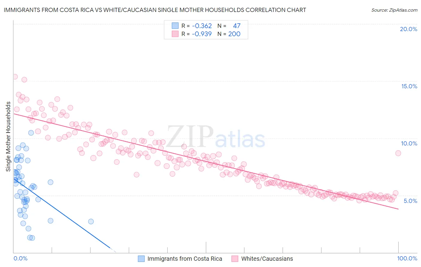 Immigrants from Costa Rica vs White/Caucasian Single Mother Households