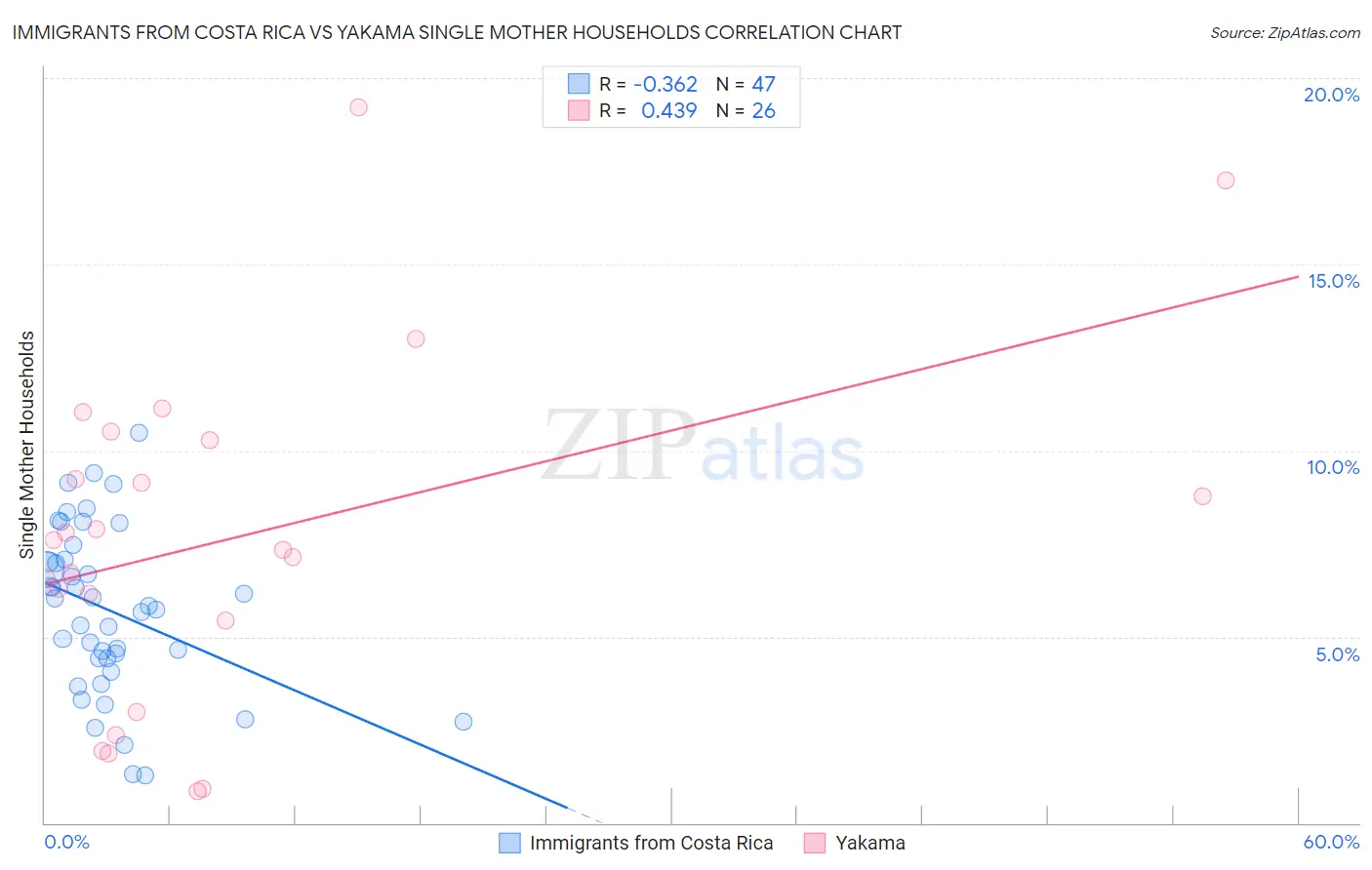 Immigrants from Costa Rica vs Yakama Single Mother Households