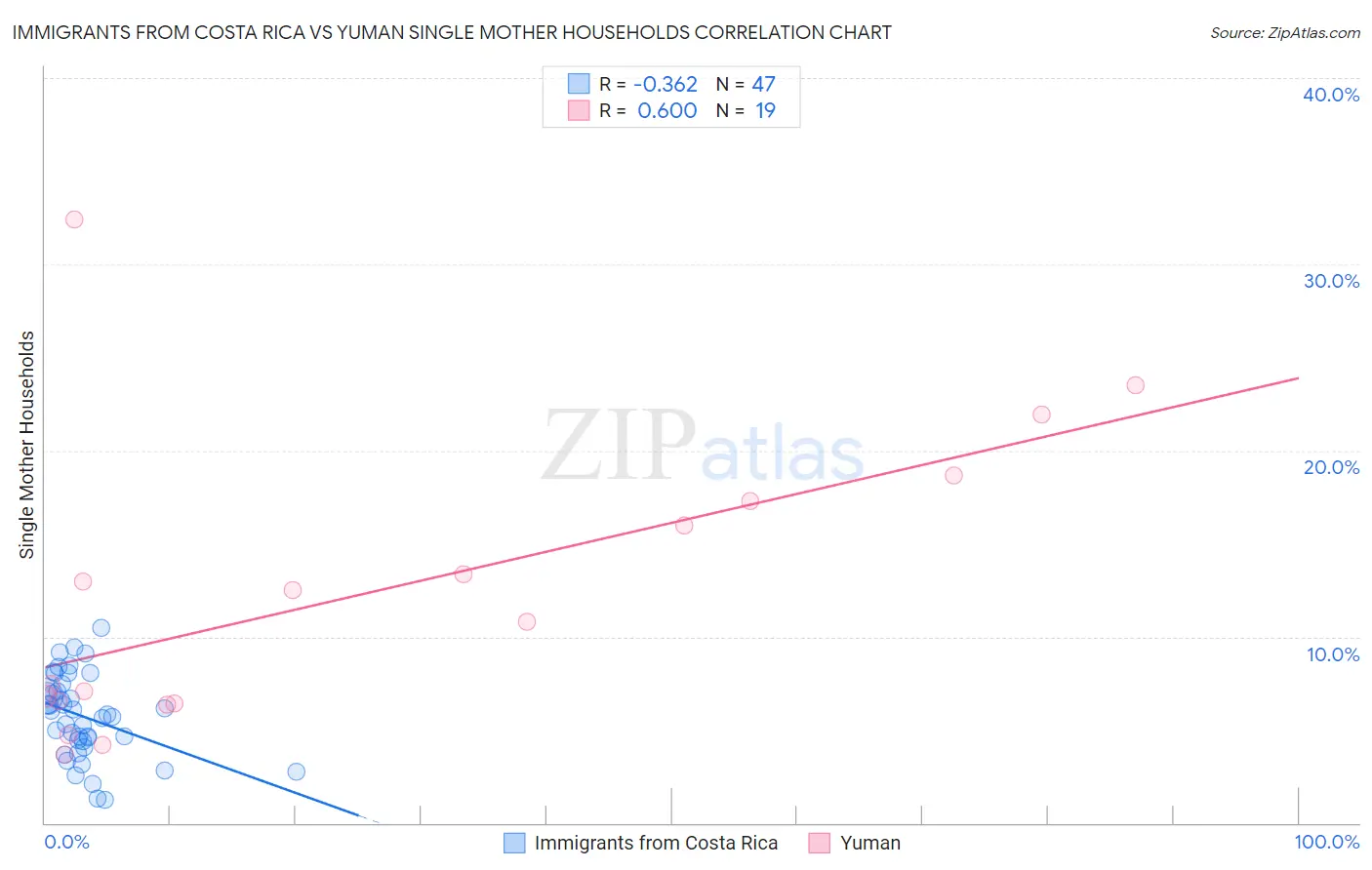 Immigrants from Costa Rica vs Yuman Single Mother Households