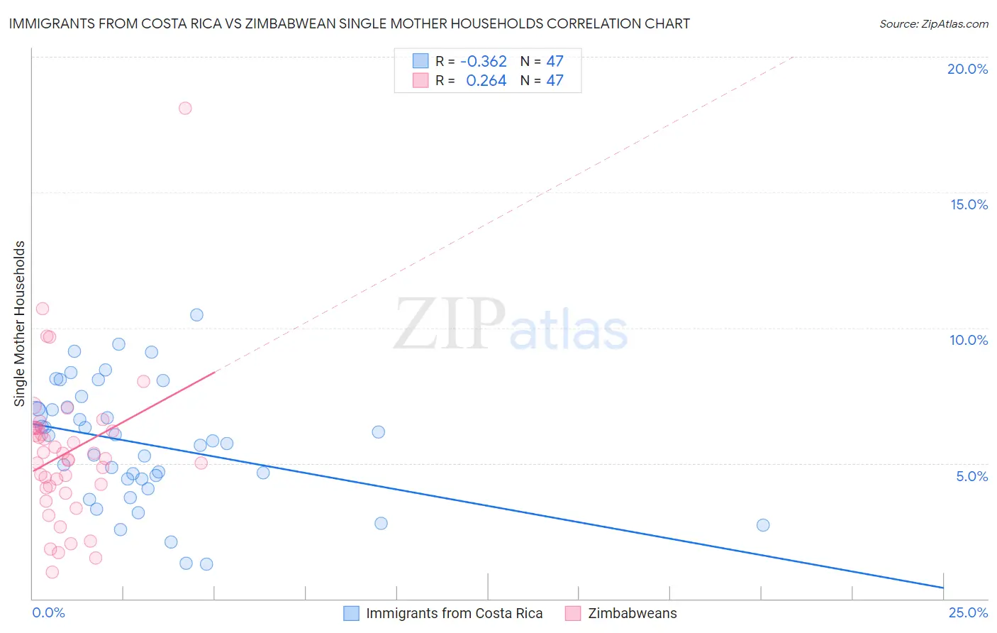 Immigrants from Costa Rica vs Zimbabwean Single Mother Households