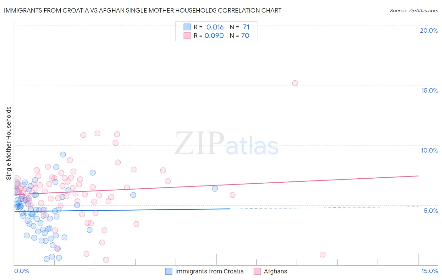 Immigrants from Croatia vs Afghan Single Mother Households