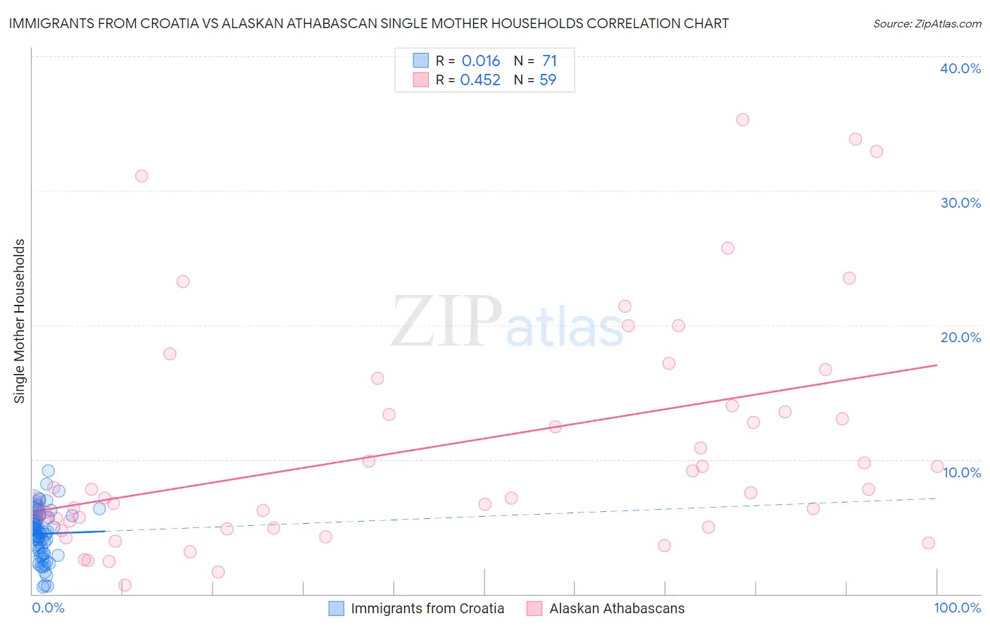 Immigrants from Croatia vs Alaskan Athabascan Single Mother Households