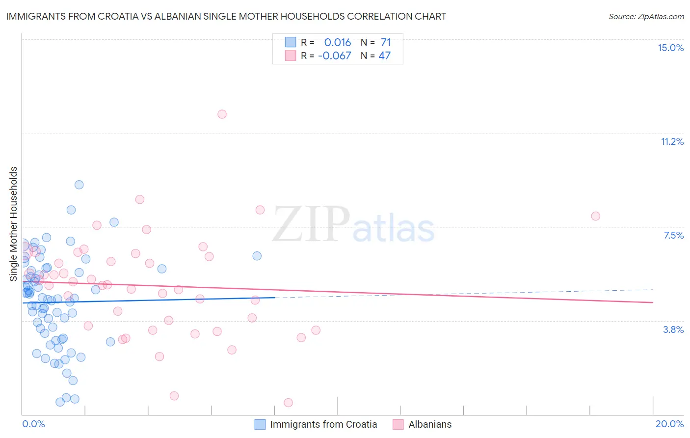 Immigrants from Croatia vs Albanian Single Mother Households