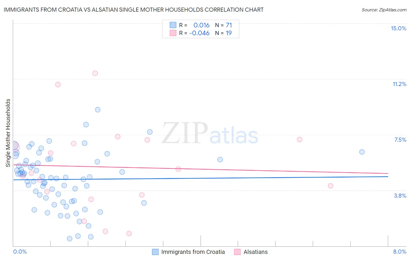 Immigrants from Croatia vs Alsatian Single Mother Households