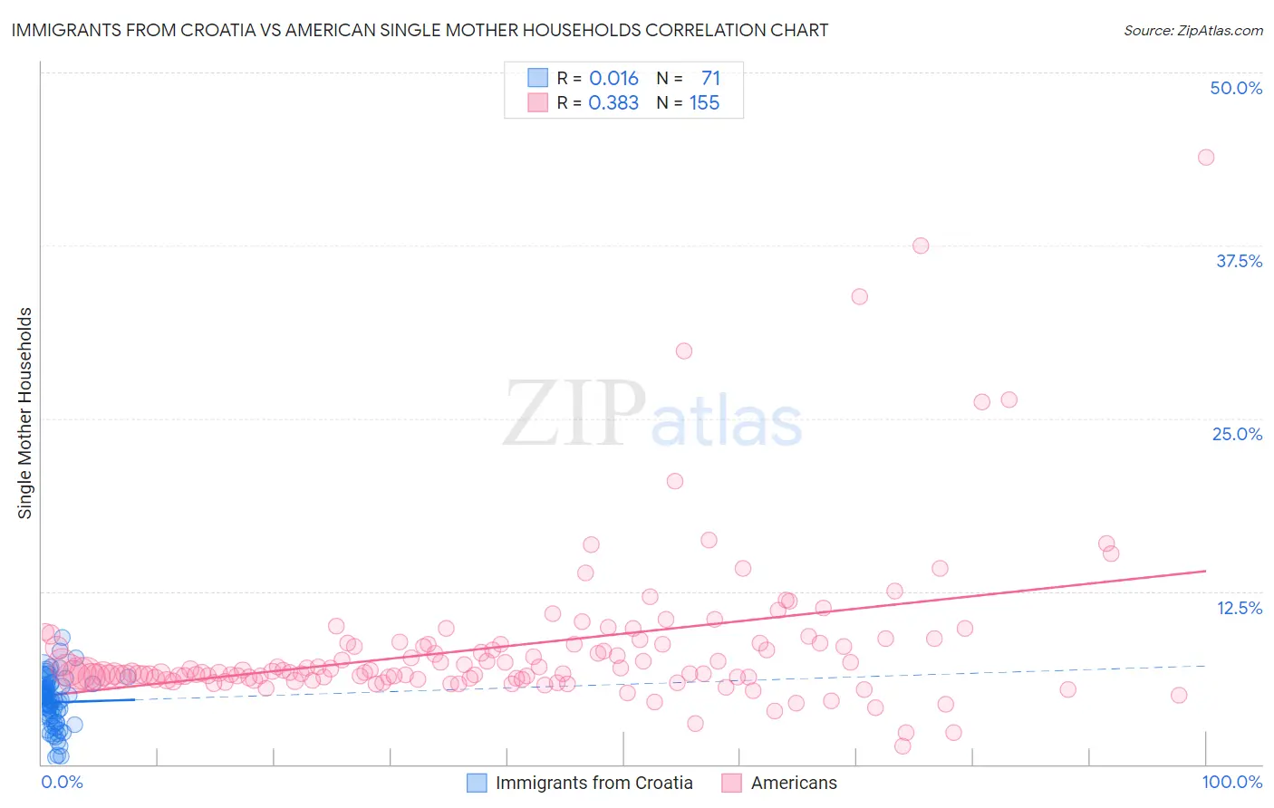 Immigrants from Croatia vs American Single Mother Households